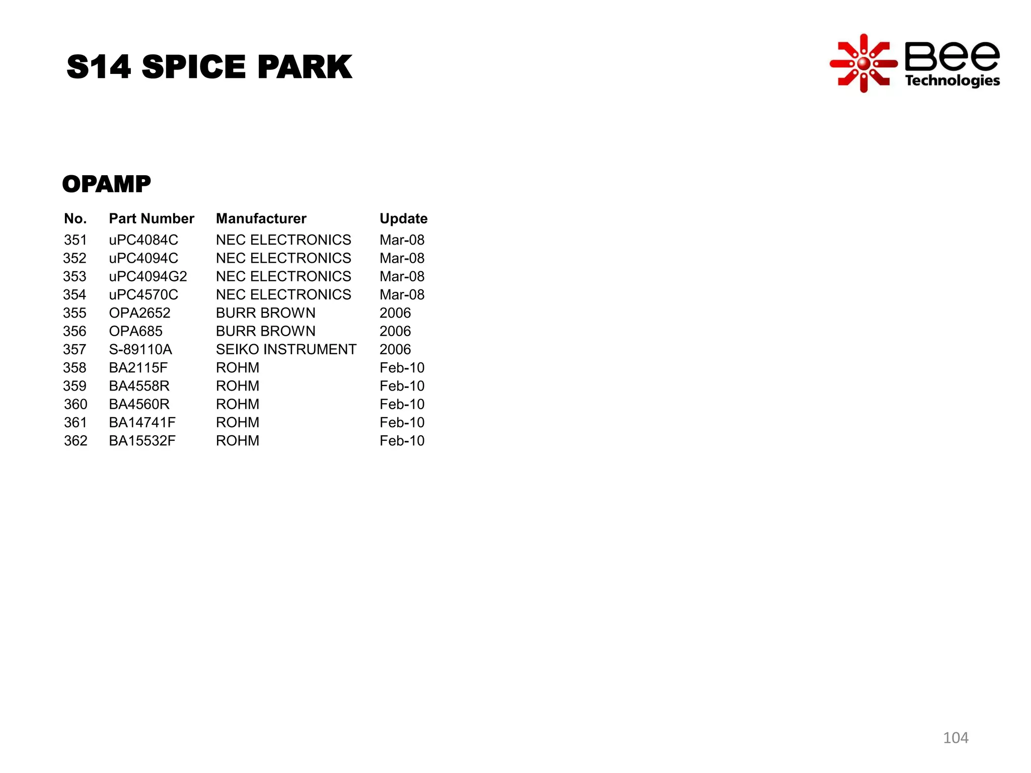No. Part Number Manufacturer Update
351 uPC4084C NEC ELECTRONICS Mar-08
352 uPC4094C NEC ELECTRONICS Mar-08
353 uPC4094G2 NEC ELECTRONICS Mar-08
354 uPC4570C NEC ELECTRONICS Mar-08
355 OPA2652 BURR BROWN 2006
356 OPA685 BURR BROWN 2006
357 S-89110A SEIKO INSTRUMENT 2006
358 BA2115F ROHM Feb-10
359 BA4558R ROHM Feb-10
360 BA4560R ROHM Feb-10
361 BA14741F ROHM Feb-10
362 BA15532F ROHM Feb-10
OPAMP
S14 SPICE PARK
104
 