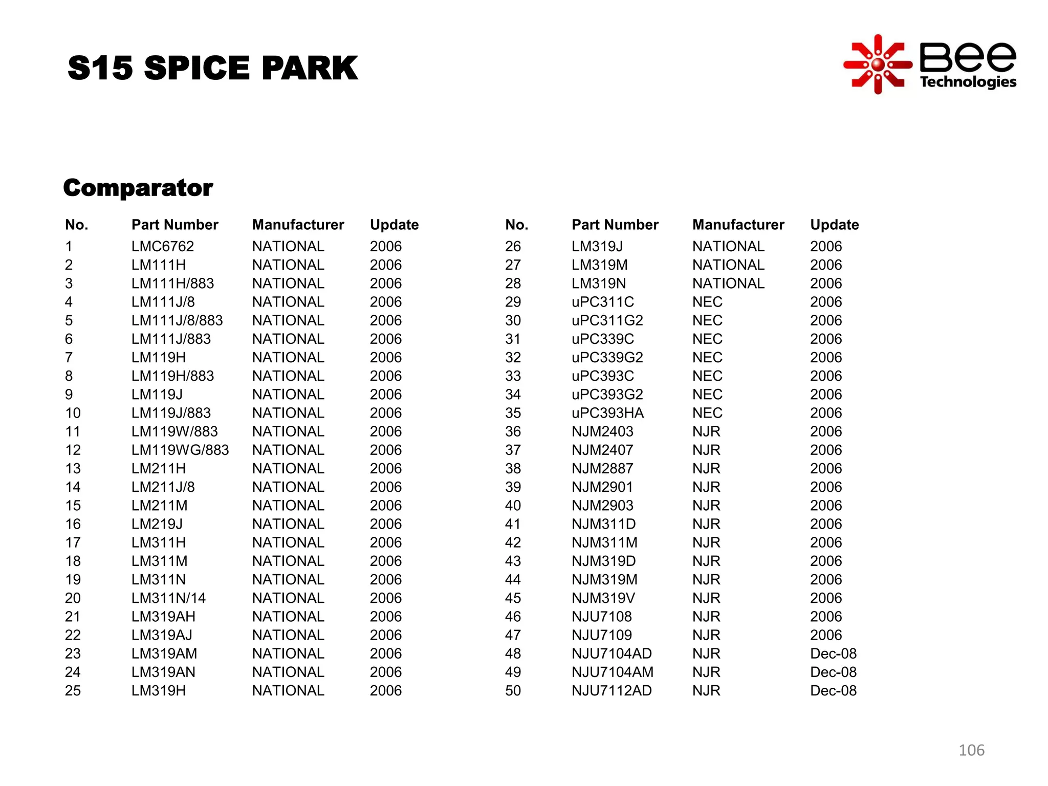 Comparator
No. Part Number Manufacturer Update
1 LMC6762 NATIONAL 2006
2 LM111H NATIONAL 2006
3 LM111H/883 NATIONAL 2006
4 LM111J/8 NATIONAL 2006
5 LM111J/8/883 NATIONAL 2006
6 LM111J/883 NATIONAL 2006
7 LM119H NATIONAL 2006
8 LM119H/883 NATIONAL 2006
9 LM119J NATIONAL 2006
10 LM119J/883 NATIONAL 2006
11 LM119W/883 NATIONAL 2006
12 LM119WG/883 NATIONAL 2006
13 LM211H NATIONAL 2006
14 LM211J/8 NATIONAL 2006
15 LM211M NATIONAL 2006
16 LM219J NATIONAL 2006
17 LM311H NATIONAL 2006
18 LM311M NATIONAL 2006
19 LM311N NATIONAL 2006
20 LM311N/14 NATIONAL 2006
21 LM319AH NATIONAL 2006
22 LM319AJ NATIONAL 2006
23 LM319AM NATIONAL 2006
24 LM319AN NATIONAL 2006
25 LM319H NATIONAL 2006
No. Part Number Manufacturer Update
26 LM319J NATIONAL 2006
27 LM319M NATIONAL 2006
28 LM319N NATIONAL 2006
29 uPC311C NEC 2006
30 uPC311G2 NEC 2006
31 uPC339C NEC 2006
32 uPC339G2 NEC 2006
33 uPC393C NEC 2006
34 uPC393G2 NEC 2006
35 uPC393HA NEC 2006
36 NJM2403 NJR 2006
37 NJM2407 NJR 2006
38 NJM2887 NJR 2006
39 NJM2901 NJR 2006
40 NJM2903 NJR 2006
41 NJM311D NJR 2006
42 NJM311M NJR 2006
43 NJM319D NJR 2006
44 NJM319M NJR 2006
45 NJM319V NJR 2006
46 NJU7108 NJR 2006
47 NJU7109 NJR 2006
48 NJU7104AD NJR Dec-08
49 NJU7104AM NJR Dec-08
50 NJU7112AD NJR Dec-08
S15 SPICE PARK
106
 