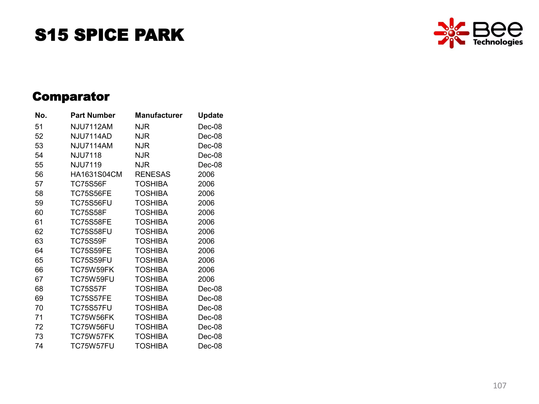 No. Part Number Manufacturer Update
51 NJU7112AM NJR Dec-08
52 NJU7114AD NJR Dec-08
53 NJU7114AM NJR Dec-08
54 NJU7118 NJR Dec-08
55 NJU7119 NJR Dec-08
56 HA1631S04CM RENESAS 2006
57 TC75S56F TOSHIBA 2006
58 TC75S56FE TOSHIBA 2006
59 TC75S56FU TOSHIBA 2006
60 TC75S58F TOSHIBA 2006
61 TC75S58FE TOSHIBA 2006
62 TC75S58FU TOSHIBA 2006
63 TC75S59F TOSHIBA 2006
64 TC75S59FE TOSHIBA 2006
65 TC75S59FU TOSHIBA 2006
66 TC75W59FK TOSHIBA 2006
67 TC75W59FU TOSHIBA 2006
68 TC75S57F TOSHIBA Dec-08
69 TC75S57FE TOSHIBA Dec-08
70 TC75S57FU TOSHIBA Dec-08
71 TC75W56FK TOSHIBA Dec-08
72 TC75W56FU TOSHIBA Dec-08
73 TC75W57FK TOSHIBA Dec-08
74 TC75W57FU TOSHIBA Dec-08
Comparator
S15 SPICE PARK
107
 