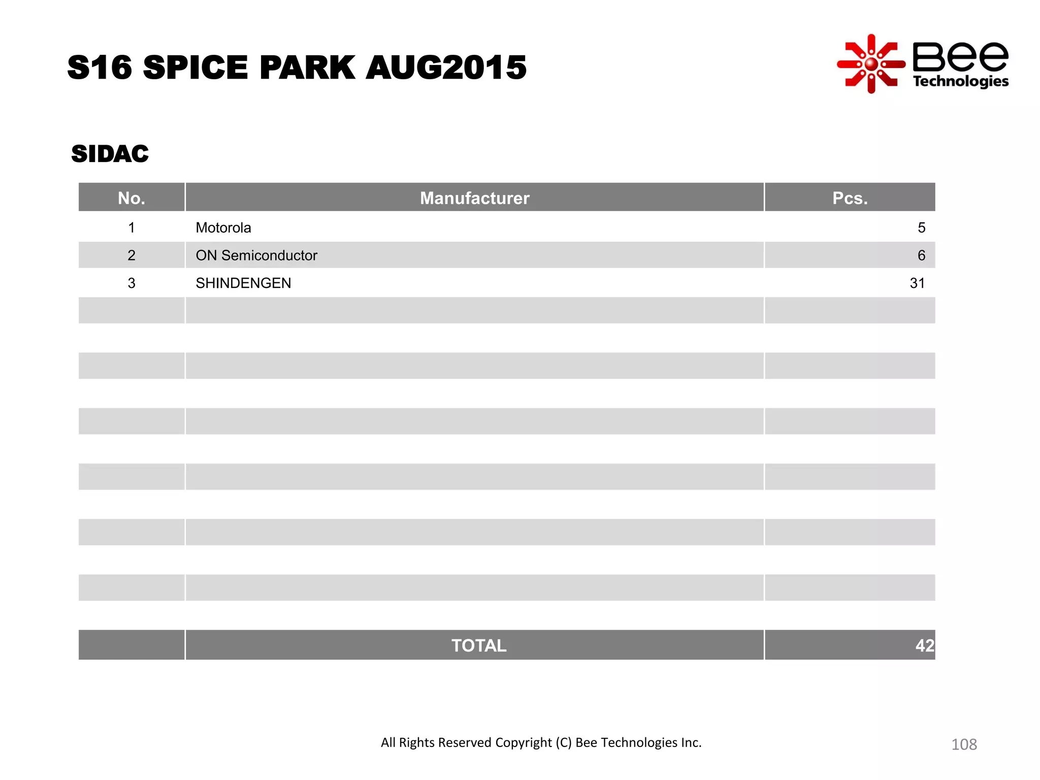 S16 SPICE PARK AUG2015
SIDAC
No. Manufacturer Pcs.
1 Motorola 5
2 ON Semiconductor 6
3 SHINDENGEN 31
TOTAL 42
All Rights Reserved Copyright (C) Bee Technologies Inc. 108
 