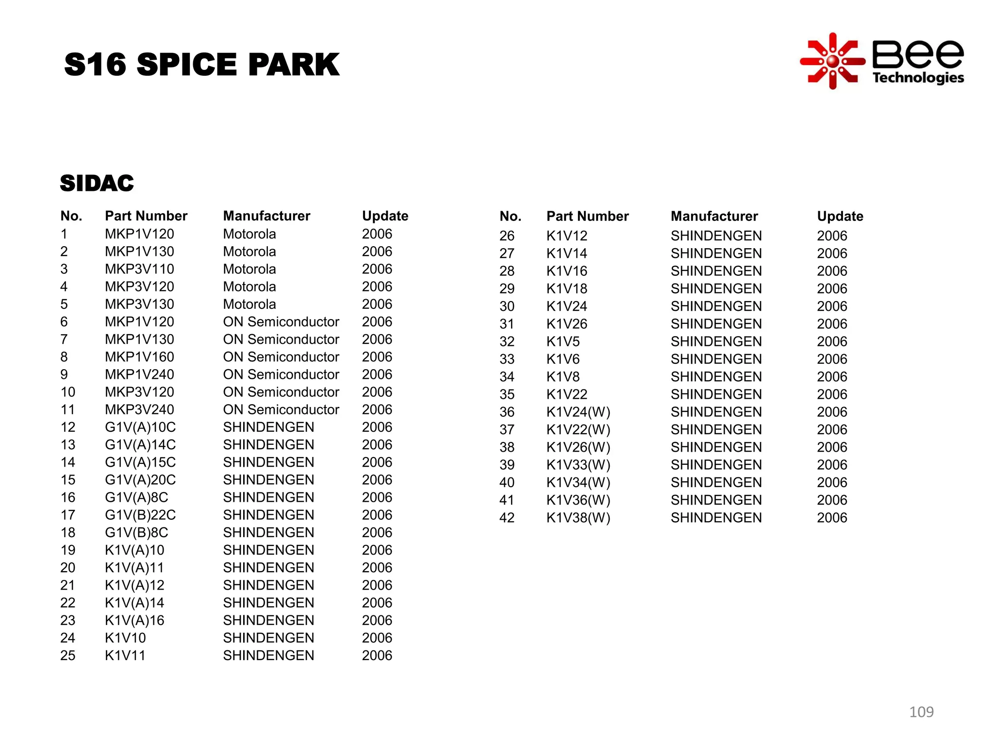 SIDAC
No. Part Number Manufacturer Update
1 MKP1V120 Motorola 2006
2 MKP1V130 Motorola 2006
3 MKP3V110 Motorola 2006
4 MKP3V120 Motorola 2006
5 MKP3V130 Motorola 2006
6 MKP1V120 ON Semiconductor 2006
7 MKP1V130 ON Semiconductor 2006
8 MKP1V160 ON Semiconductor 2006
9 MKP1V240 ON Semiconductor 2006
10 MKP3V120 ON Semiconductor 2006
11 MKP3V240 ON Semiconductor 2006
12 G1V(A)10C SHINDENGEN 2006
13 G1V(A)14C SHINDENGEN 2006
14 G1V(A)15C SHINDENGEN 2006
15 G1V(A)20C SHINDENGEN 2006
16 G1V(A)8C SHINDENGEN 2006
17 G1V(B)22C SHINDENGEN 2006
18 G1V(B)8C SHINDENGEN 2006
19 K1V(A)10 SHINDENGEN 2006
20 K1V(A)11 SHINDENGEN 2006
21 K1V(A)12 SHINDENGEN 2006
22 K1V(A)14 SHINDENGEN 2006
23 K1V(A)16 SHINDENGEN 2006
24 K1V10 SHINDENGEN 2006
25 K1V11 SHINDENGEN 2006
No. Part Number Manufacturer Update
26 K1V12 SHINDENGEN 2006
27 K1V14 SHINDENGEN 2006
28 K1V16 SHINDENGEN 2006
29 K1V18 SHINDENGEN 2006
30 K1V24 SHINDENGEN 2006
31 K1V26 SHINDENGEN 2006
32 K1V5 SHINDENGEN 2006
33 K1V6 SHINDENGEN 2006
34 K1V8 SHINDENGEN 2006
35 K1V22 SHINDENGEN 2006
36 K1V24(W) SHINDENGEN 2006
37 K1V22(W) SHINDENGEN 2006
38 K1V26(W) SHINDENGEN 2006
39 K1V33(W) SHINDENGEN 2006
40 K1V34(W) SHINDENGEN 2006
41 K1V36(W) SHINDENGEN 2006
42 K1V38(W) SHINDENGEN 2006
S16 SPICE PARK
109
 