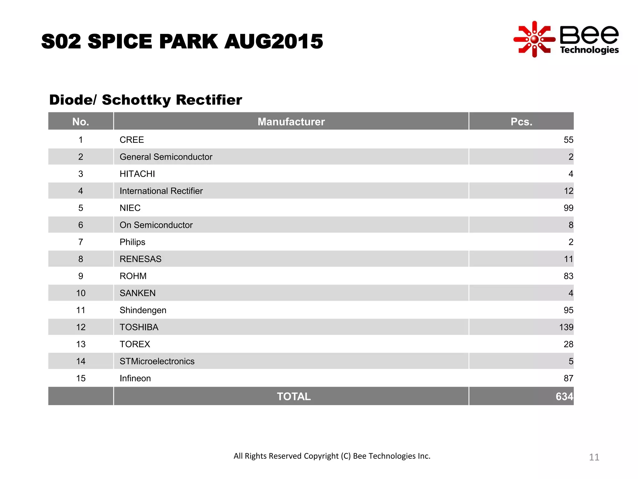 S02 SPICE PARK AUG2015
No. Manufacturer Pcs.
1 CREE 55
2 General Semiconductor 2
3 HITACHI 4
4 International Rectifier 12
5 NIEC 99
6 On Semiconductor 8
7 Philips 2
8 RENESAS 11
9 ROHM 83
10 SANKEN 4
11 Shindengen 95
12 TOSHIBA 139
13 TOREX 28
14 STMicroelectronics 5
15 Infineon 87
TOTAL 634
All Rights Reserved Copyright (C) Bee Technologies Inc. 11
Diode/ Schottky Rectifier
 