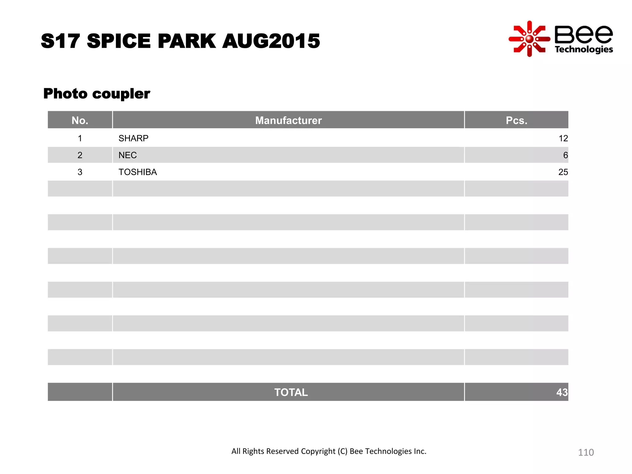 S17 SPICE PARK AUG2015
Photo coupler
No. Manufacturer Pcs.
1 SHARP 12
2 NEC 6
3 TOSHIBA 25
TOTAL 43
All Rights Reserved Copyright (C) Bee Technologies Inc. 110
 