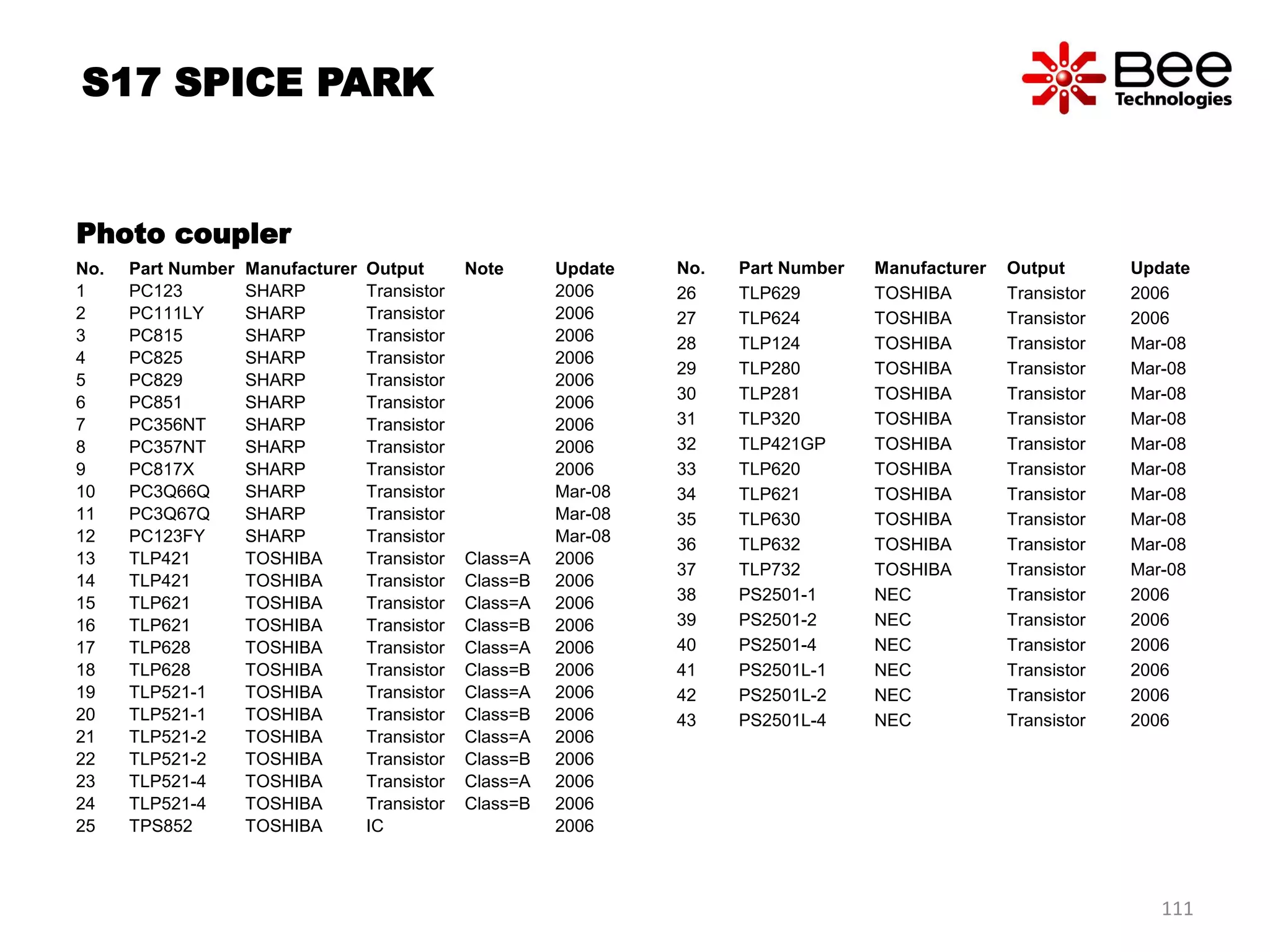 Photo coupler
No. Part Number Manufacturer Output Note Update
1 PC123 SHARP Transistor 2006
2 PC111LY SHARP Transistor 2006
3 PC815 SHARP Transistor 2006
4 PC825 SHARP Transistor 2006
5 PC829 SHARP Transistor 2006
6 PC851 SHARP Transistor 2006
7 PC356NT SHARP Transistor 2006
8 PC357NT SHARP Transistor 2006
9 PC817X SHARP Transistor 2006
10 PC3Q66Q SHARP Transistor Mar-08
11 PC3Q67Q SHARP Transistor Mar-08
12 PC123FY SHARP Transistor Mar-08
13 TLP421 TOSHIBA Transistor Class=A 2006
14 TLP421 TOSHIBA Transistor Class=B 2006
15 TLP621 TOSHIBA Transistor Class=A 2006
16 TLP621 TOSHIBA Transistor Class=B 2006
17 TLP628 TOSHIBA Transistor Class=A 2006
18 TLP628 TOSHIBA Transistor Class=B 2006
19 TLP521-1 TOSHIBA Transistor Class=A 2006
20 TLP521-1 TOSHIBA Transistor Class=B 2006
21 TLP521-2 TOSHIBA Transistor Class=A 2006
22 TLP521-2 TOSHIBA Transistor Class=B 2006
23 TLP521-4 TOSHIBA Transistor Class=A 2006
24 TLP521-4 TOSHIBA Transistor Class=B 2006
25 TPS852 TOSHIBA IC 2006
No. Part Number Manufacturer Output Update
26 TLP629 TOSHIBA Transistor 2006
27 TLP624 TOSHIBA Transistor 2006
28 TLP124 TOSHIBA Transistor Mar-08
29 TLP280 TOSHIBA Transistor Mar-08
30 TLP281 TOSHIBA Transistor Mar-08
31 TLP320 TOSHIBA Transistor Mar-08
32 TLP421GP TOSHIBA Transistor Mar-08
33 TLP620 TOSHIBA Transistor Mar-08
34 TLP621 TOSHIBA Transistor Mar-08
35 TLP630 TOSHIBA Transistor Mar-08
36 TLP632 TOSHIBA Transistor Mar-08
37 TLP732 TOSHIBA Transistor Mar-08
38 PS2501-1 NEC Transistor 2006
39 PS2501-2 NEC Transistor 2006
40 PS2501-4 NEC Transistor 2006
41 PS2501L-1 NEC Transistor 2006
42 PS2501L-2 NEC Transistor 2006
43 PS2501L-4 NEC Transistor 2006
S17 SPICE PARK
111
 