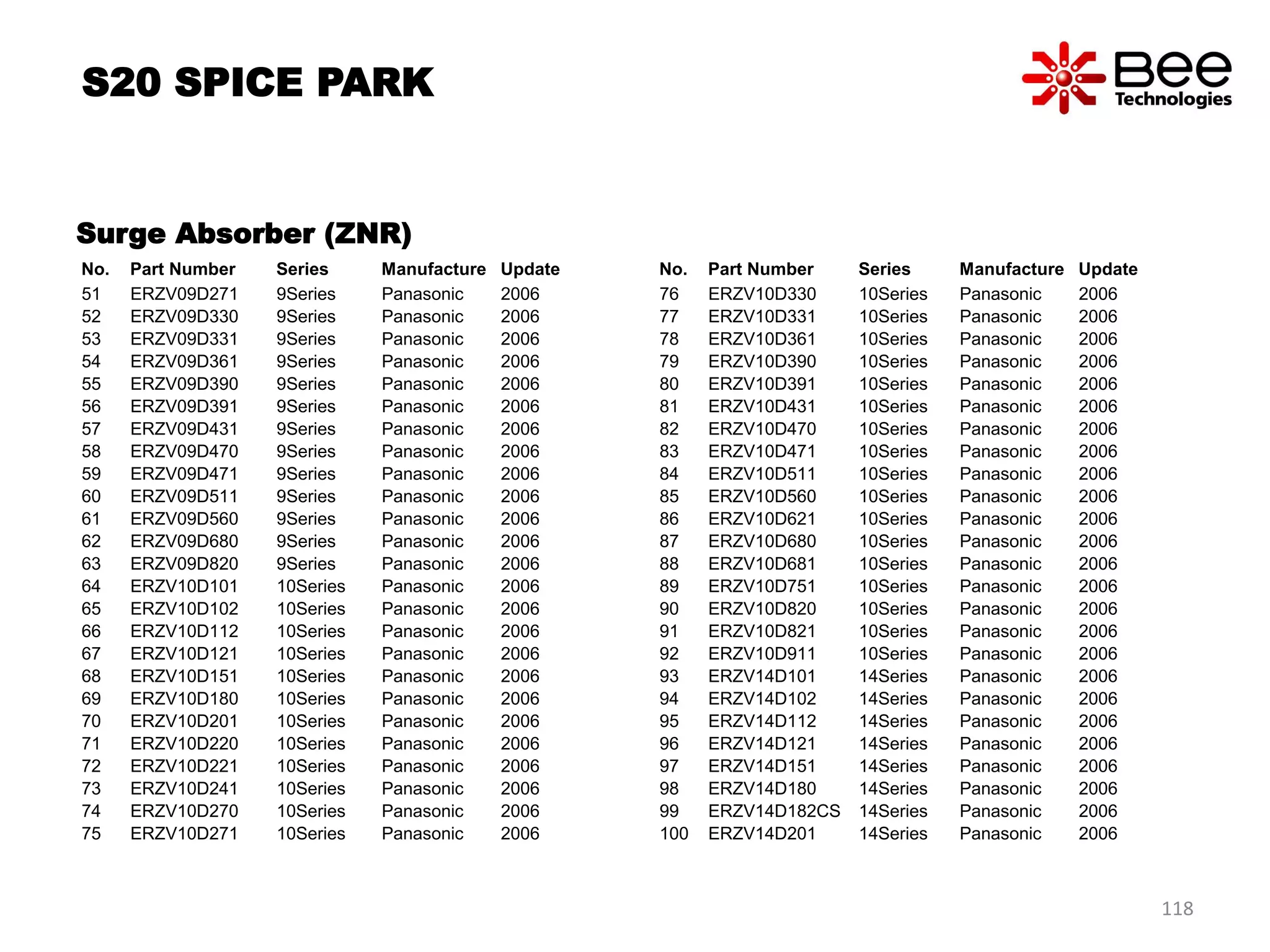 No. Part Number Series Manufacture Update
51 ERZV09D271 9Series Panasonic 2006
52 ERZV09D330 9Series Panasonic 2006
53 ERZV09D331 9Series Panasonic 2006
54 ERZV09D361 9Series Panasonic 2006
55 ERZV09D390 9Series Panasonic 2006
56 ERZV09D391 9Series Panasonic 2006
57 ERZV09D431 9Series Panasonic 2006
58 ERZV09D470 9Series Panasonic 2006
59 ERZV09D471 9Series Panasonic 2006
60 ERZV09D511 9Series Panasonic 2006
61 ERZV09D560 9Series Panasonic 2006
62 ERZV09D680 9Series Panasonic 2006
63 ERZV09D820 9Series Panasonic 2006
64 ERZV10D101 10Series Panasonic 2006
65 ERZV10D102 10Series Panasonic 2006
66 ERZV10D112 10Series Panasonic 2006
67 ERZV10D121 10Series Panasonic 2006
68 ERZV10D151 10Series Panasonic 2006
69 ERZV10D180 10Series Panasonic 2006
70 ERZV10D201 10Series Panasonic 2006
71 ERZV10D220 10Series Panasonic 2006
72 ERZV10D221 10Series Panasonic 2006
73 ERZV10D241 10Series Panasonic 2006
74 ERZV10D270 10Series Panasonic 2006
75 ERZV10D271 10Series Panasonic 2006
No. Part Number Series Manufacture Update
76 ERZV10D330 10Series Panasonic 2006
77 ERZV10D331 10Series Panasonic 2006
78 ERZV10D361 10Series Panasonic 2006
79 ERZV10D390 10Series Panasonic 2006
80 ERZV10D391 10Series Panasonic 2006
81 ERZV10D431 10Series Panasonic 2006
82 ERZV10D470 10Series Panasonic 2006
83 ERZV10D471 10Series Panasonic 2006
84 ERZV10D511 10Series Panasonic 2006
85 ERZV10D560 10Series Panasonic 2006
86 ERZV10D621 10Series Panasonic 2006
87 ERZV10D680 10Series Panasonic 2006
88 ERZV10D681 10Series Panasonic 2006
89 ERZV10D751 10Series Panasonic 2006
90 ERZV10D820 10Series Panasonic 2006
91 ERZV10D821 10Series Panasonic 2006
92 ERZV10D911 10Series Panasonic 2006
93 ERZV14D101 14Series Panasonic 2006
94 ERZV14D102 14Series Panasonic 2006
95 ERZV14D112 14Series Panasonic 2006
96 ERZV14D121 14Series Panasonic 2006
97 ERZV14D151 14Series Panasonic 2006
98 ERZV14D180 14Series Panasonic 2006
99 ERZV14D182CS 14Series Panasonic 2006
100 ERZV14D201 14Series Panasonic 2006
Surge Absorber (ZNR)
S20 SPICE PARK
118
 