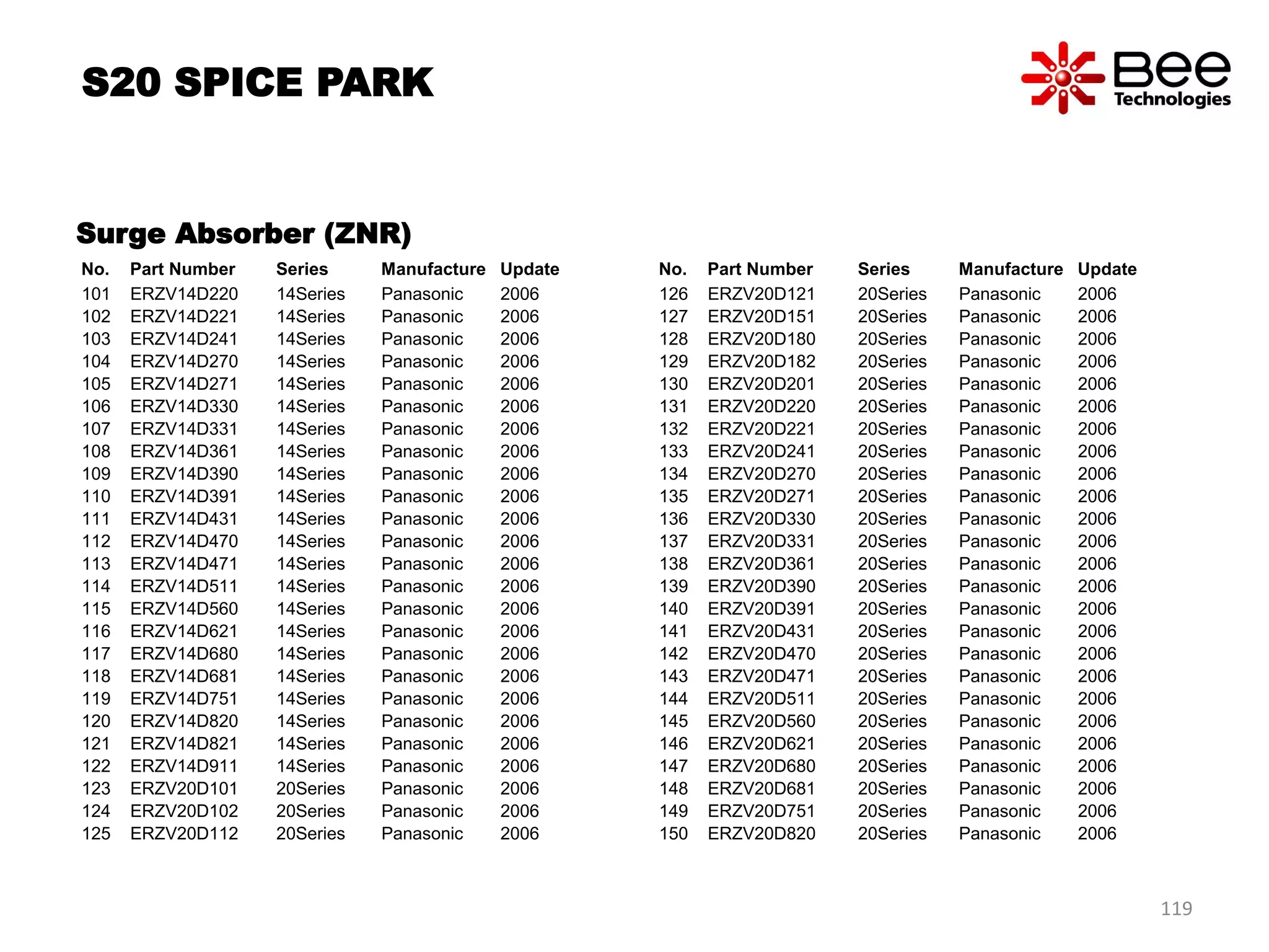 No. Part Number Series Manufacture Update
101 ERZV14D220 14Series Panasonic 2006
102 ERZV14D221 14Series Panasonic 2006
103 ERZV14D241 14Series Panasonic 2006
104 ERZV14D270 14Series Panasonic 2006
105 ERZV14D271 14Series Panasonic 2006
106 ERZV14D330 14Series Panasonic 2006
107 ERZV14D331 14Series Panasonic 2006
108 ERZV14D361 14Series Panasonic 2006
109 ERZV14D390 14Series Panasonic 2006
110 ERZV14D391 14Series Panasonic 2006
111 ERZV14D431 14Series Panasonic 2006
112 ERZV14D470 14Series Panasonic 2006
113 ERZV14D471 14Series Panasonic 2006
114 ERZV14D511 14Series Panasonic 2006
115 ERZV14D560 14Series Panasonic 2006
116 ERZV14D621 14Series Panasonic 2006
117 ERZV14D680 14Series Panasonic 2006
118 ERZV14D681 14Series Panasonic 2006
119 ERZV14D751 14Series Panasonic 2006
120 ERZV14D820 14Series Panasonic 2006
121 ERZV14D821 14Series Panasonic 2006
122 ERZV14D911 14Series Panasonic 2006
123 ERZV20D101 20Series Panasonic 2006
124 ERZV20D102 20Series Panasonic 2006
125 ERZV20D112 20Series Panasonic 2006
No. Part Number Series Manufacture Update
126 ERZV20D121 20Series Panasonic 2006
127 ERZV20D151 20Series Panasonic 2006
128 ERZV20D180 20Series Panasonic 2006
129 ERZV20D182 20Series Panasonic 2006
130 ERZV20D201 20Series Panasonic 2006
131 ERZV20D220 20Series Panasonic 2006
132 ERZV20D221 20Series Panasonic 2006
133 ERZV20D241 20Series Panasonic 2006
134 ERZV20D270 20Series Panasonic 2006
135 ERZV20D271 20Series Panasonic 2006
136 ERZV20D330 20Series Panasonic 2006
137 ERZV20D331 20Series Panasonic 2006
138 ERZV20D361 20Series Panasonic 2006
139 ERZV20D390 20Series Panasonic 2006
140 ERZV20D391 20Series Panasonic 2006
141 ERZV20D431 20Series Panasonic 2006
142 ERZV20D470 20Series Panasonic 2006
143 ERZV20D471 20Series Panasonic 2006
144 ERZV20D511 20Series Panasonic 2006
145 ERZV20D560 20Series Panasonic 2006
146 ERZV20D621 20Series Panasonic 2006
147 ERZV20D680 20Series Panasonic 2006
148 ERZV20D681 20Series Panasonic 2006
149 ERZV20D751 20Series Panasonic 2006
150 ERZV20D820 20Series Panasonic 2006
Surge Absorber (ZNR)
S20 SPICE PARK
119
 