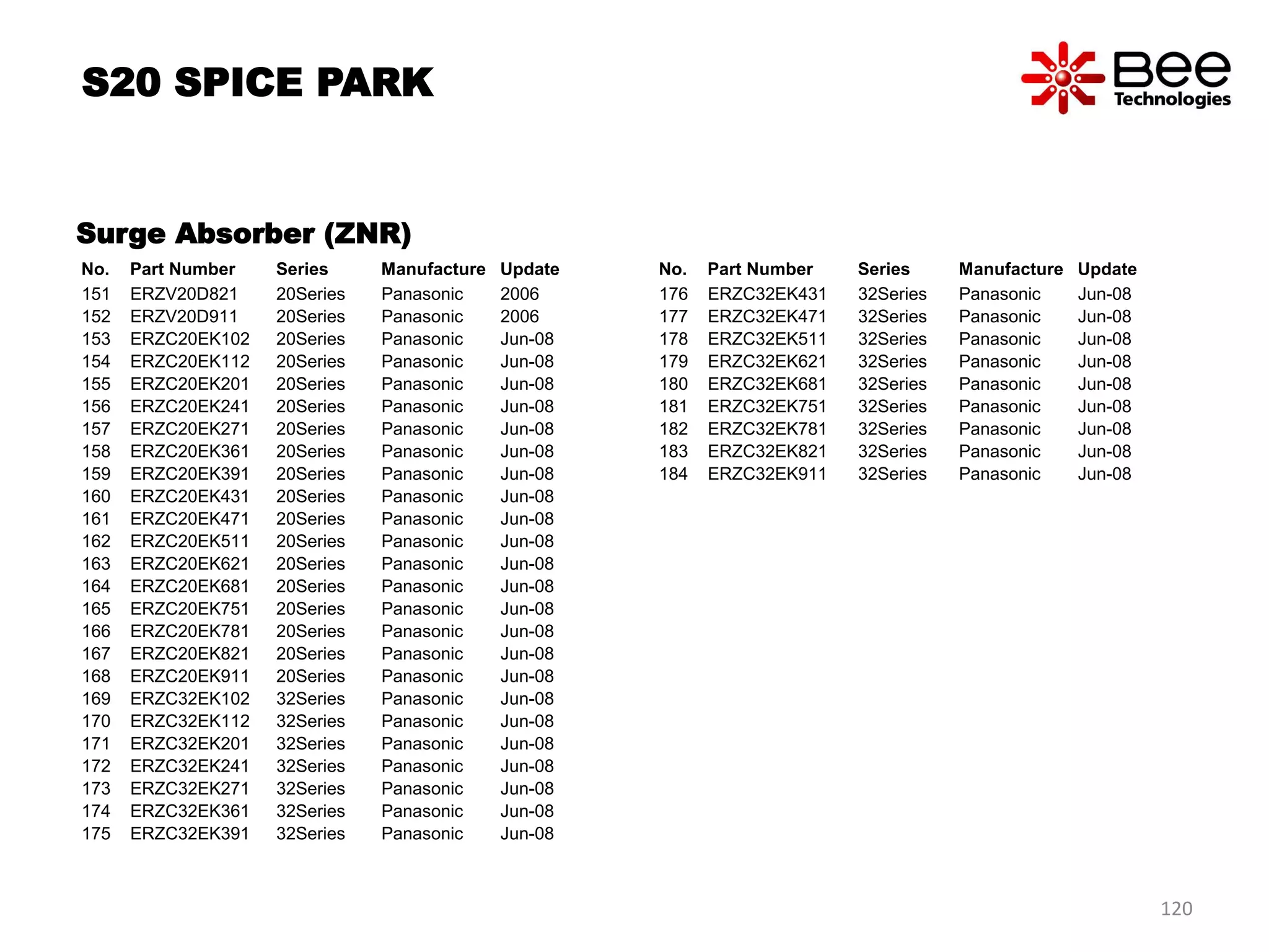 No. Part Number Series Manufacture Update
151 ERZV20D821 20Series Panasonic 2006
152 ERZV20D911 20Series Panasonic 2006
153 ERZC20EK102 20Series Panasonic Jun-08
154 ERZC20EK112 20Series Panasonic Jun-08
155 ERZC20EK201 20Series Panasonic Jun-08
156 ERZC20EK241 20Series Panasonic Jun-08
157 ERZC20EK271 20Series Panasonic Jun-08
158 ERZC20EK361 20Series Panasonic Jun-08
159 ERZC20EK391 20Series Panasonic Jun-08
160 ERZC20EK431 20Series Panasonic Jun-08
161 ERZC20EK471 20Series Panasonic Jun-08
162 ERZC20EK511 20Series Panasonic Jun-08
163 ERZC20EK621 20Series Panasonic Jun-08
164 ERZC20EK681 20Series Panasonic Jun-08
165 ERZC20EK751 20Series Panasonic Jun-08
166 ERZC20EK781 20Series Panasonic Jun-08
167 ERZC20EK821 20Series Panasonic Jun-08
168 ERZC20EK911 20Series Panasonic Jun-08
169 ERZC32EK102 32Series Panasonic Jun-08
170 ERZC32EK112 32Series Panasonic Jun-08
171 ERZC32EK201 32Series Panasonic Jun-08
172 ERZC32EK241 32Series Panasonic Jun-08
173 ERZC32EK271 32Series Panasonic Jun-08
174 ERZC32EK361 32Series Panasonic Jun-08
175 ERZC32EK391 32Series Panasonic Jun-08
No. Part Number Series Manufacture Update
176 ERZC32EK431 32Series Panasonic Jun-08
177 ERZC32EK471 32Series Panasonic Jun-08
178 ERZC32EK511 32Series Panasonic Jun-08
179 ERZC32EK621 32Series Panasonic Jun-08
180 ERZC32EK681 32Series Panasonic Jun-08
181 ERZC32EK751 32Series Panasonic Jun-08
182 ERZC32EK781 32Series Panasonic Jun-08
183 ERZC32EK821 32Series Panasonic Jun-08
184 ERZC32EK911 32Series Panasonic Jun-08
Surge Absorber (ZNR)
S20 SPICE PARK
120
 