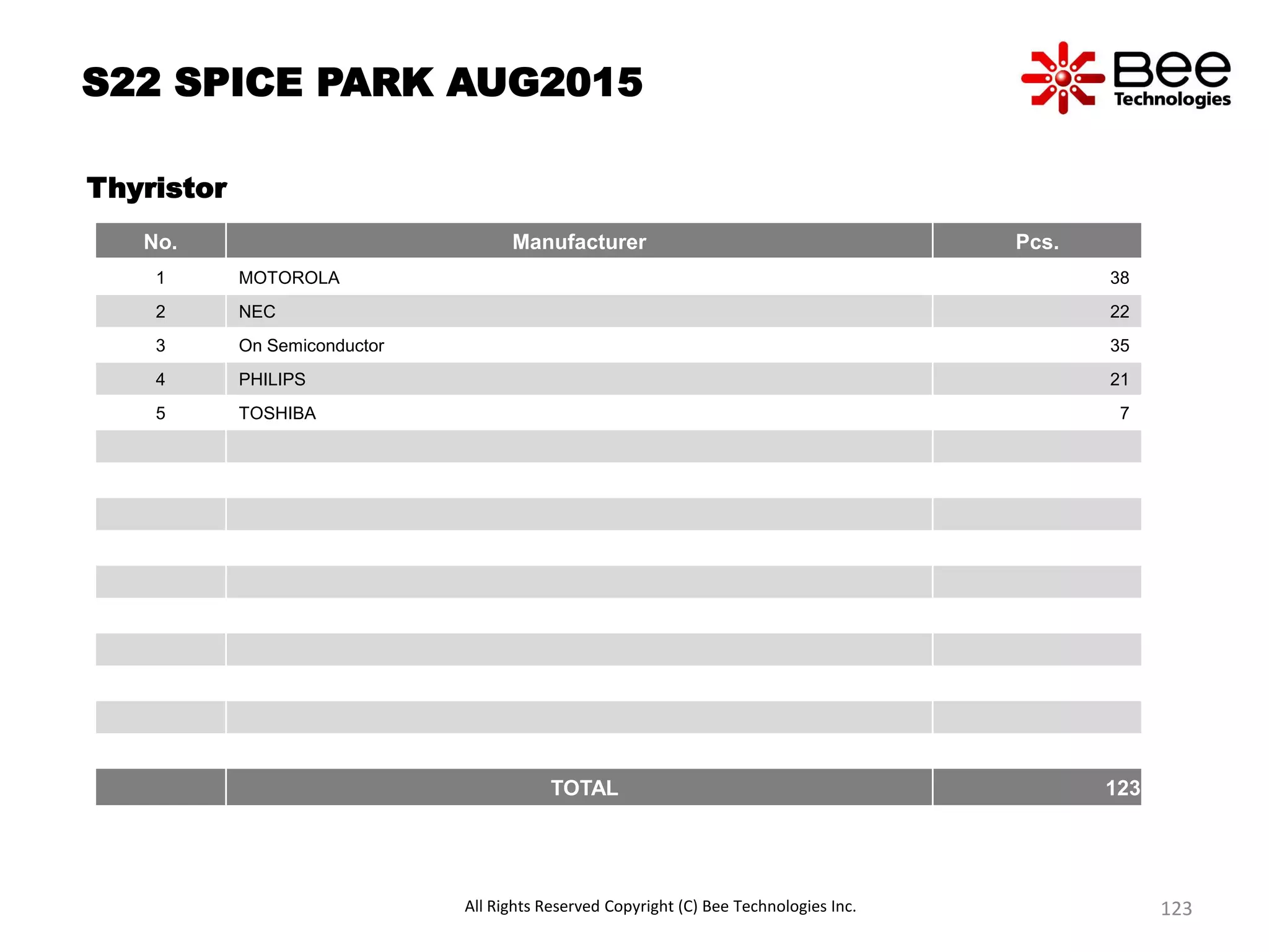 S22 SPICE PARK AUG2015
Thyristor
No. Manufacturer Pcs.
1 MOTOROLA 38
2 NEC 22
3 On Semiconductor 35
4 PHILIPS 21
5 TOSHIBA 7
TOTAL 123
All Rights Reserved Copyright (C) Bee Technologies Inc. 123
 