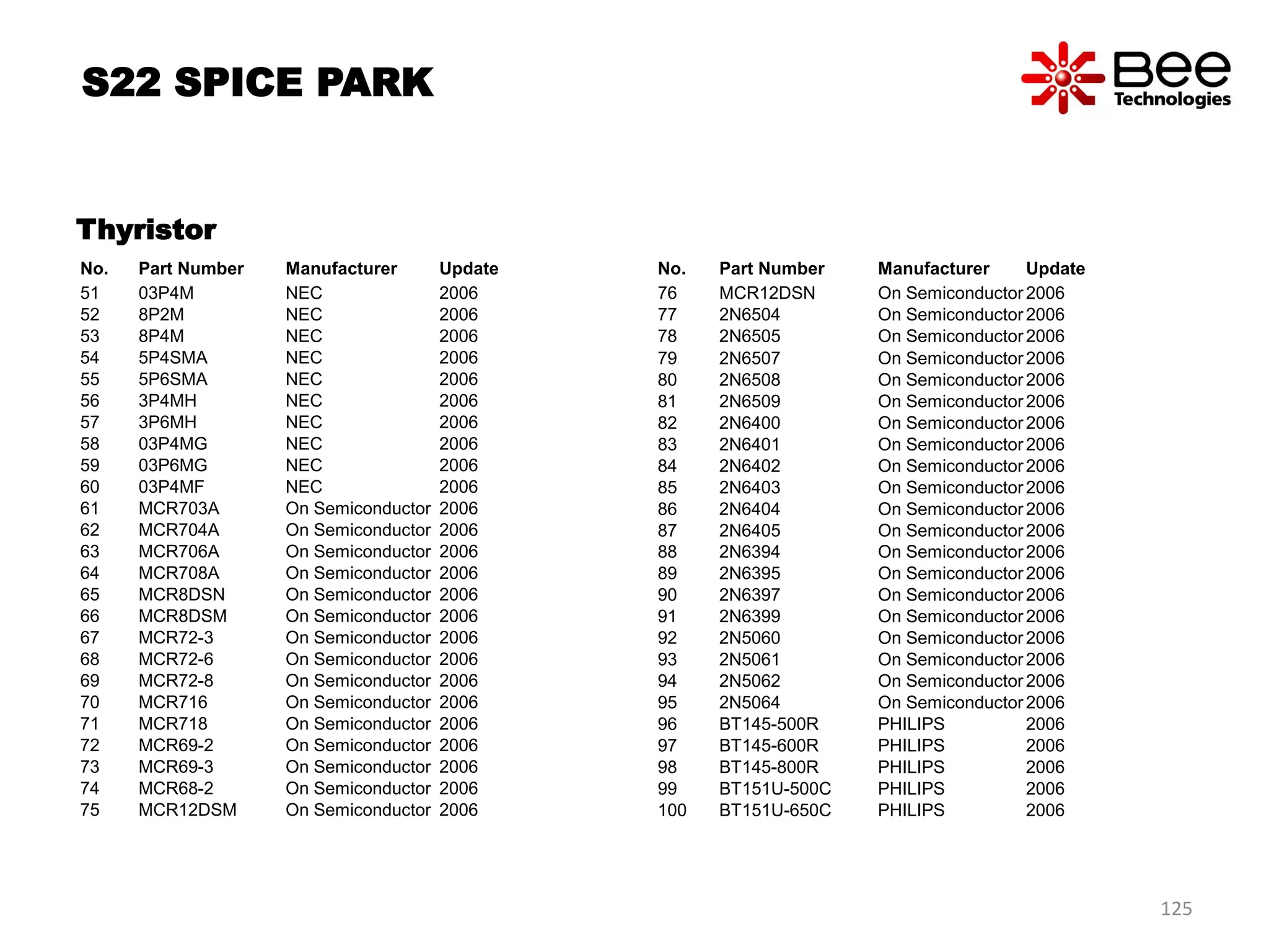 No. Part Number Manufacturer Update
51 03P4M NEC 2006
52 8P2M NEC 2006
53 8P4M NEC 2006
54 5P4SMA NEC 2006
55 5P6SMA NEC 2006
56 3P4MH NEC 2006
57 3P6MH NEC 2006
58 03P4MG NEC 2006
59 03P6MG NEC 2006
60 03P4MF NEC 2006
61 MCR703A On Semiconductor 2006
62 MCR704A On Semiconductor 2006
63 MCR706A On Semiconductor 2006
64 MCR708A On Semiconductor 2006
65 MCR8DSN On Semiconductor 2006
66 MCR8DSM On Semiconductor 2006
67 MCR72-3 On Semiconductor 2006
68 MCR72-6 On Semiconductor 2006
69 MCR72-8 On Semiconductor 2006
70 MCR716 On Semiconductor 2006
71 MCR718 On Semiconductor 2006
72 MCR69-2 On Semiconductor 2006
73 MCR69-3 On Semiconductor 2006
74 MCR68-2 On Semiconductor 2006
75 MCR12DSM On Semiconductor 2006
No. Part Number Manufacturer Update
76 MCR12DSN On Semiconductor 2006
77 2N6504 On Semiconductor 2006
78 2N6505 On Semiconductor 2006
79 2N6507 On Semiconductor 2006
80 2N6508 On Semiconductor 2006
81 2N6509 On Semiconductor 2006
82 2N6400 On Semiconductor 2006
83 2N6401 On Semiconductor 2006
84 2N6402 On Semiconductor 2006
85 2N6403 On Semiconductor 2006
86 2N6404 On Semiconductor 2006
87 2N6405 On Semiconductor 2006
88 2N6394 On Semiconductor 2006
89 2N6395 On Semiconductor 2006
90 2N6397 On Semiconductor 2006
91 2N6399 On Semiconductor 2006
92 2N5060 On Semiconductor 2006
93 2N5061 On Semiconductor 2006
94 2N5062 On Semiconductor 2006
95 2N5064 On Semiconductor 2006
96 BT145-500R PHILIPS 2006
97 BT145-600R PHILIPS 2006
98 BT145-800R PHILIPS 2006
99 BT151U-500C PHILIPS 2006
100 BT151U-650C PHILIPS 2006
Thyristor
S22 SPICE PARK
125
 