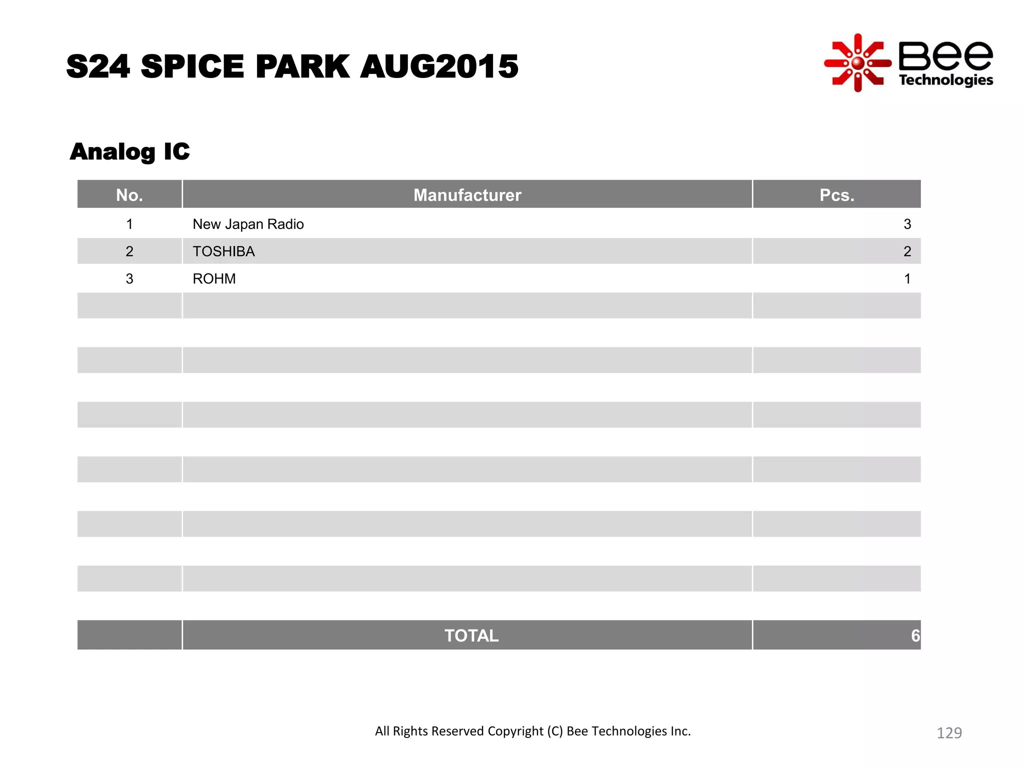 S24 SPICE PARK AUG2015
Analog IC
No. Manufacturer Pcs.
1 New Japan Radio 3
2 TOSHIBA 2
3 ROHM 1
TOTAL 6
All Rights Reserved Copyright (C) Bee Technologies Inc. 129
 