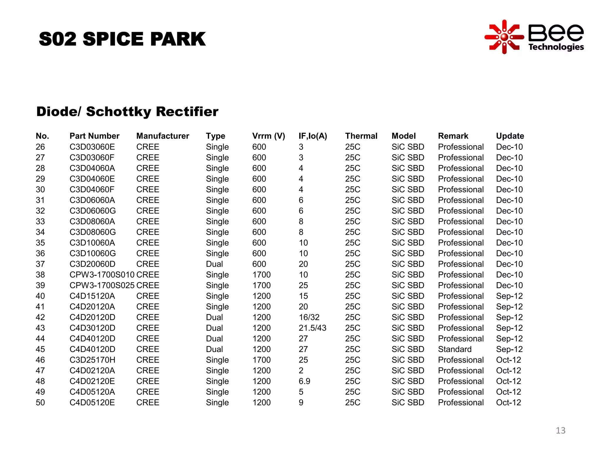 S02 SPICE PARK
Diode/ Schottky Rectifier
No. Part Number Manufacturer Type Vrrm (V) IF,Io(A) Thermal Model Remark Update
26 C3D03060E CREE Single 600 3 25C SiC SBD Professional Dec-10
27 C3D03060F CREE Single 600 3 25C SiC SBD Professional Dec-10
28 C3D04060A CREE Single 600 4 25C SiC SBD Professional Dec-10
29 C3D04060E CREE Single 600 4 25C SiC SBD Professional Dec-10
30 C3D04060F CREE Single 600 4 25C SiC SBD Professional Dec-10
31 C3D06060A CREE Single 600 6 25C SiC SBD Professional Dec-10
32 C3D06060G CREE Single 600 6 25C SiC SBD Professional Dec-10
33 C3D08060A CREE Single 600 8 25C SiC SBD Professional Dec-10
34 C3D08060G CREE Single 600 8 25C SiC SBD Professional Dec-10
35 C3D10060A CREE Single 600 10 25C SiC SBD Professional Dec-10
36 C3D10060G CREE Single 600 10 25C SiC SBD Professional Dec-10
37 C3D20060D CREE Dual 600 20 25C SiC SBD Professional Dec-10
38 CPW3-1700S010 CREE Single 1700 10 25C SiC SBD Professional Dec-10
39 CPW3-1700S025 CREE Single 1700 25 25C SiC SBD Professional Dec-10
40 C4D15120A CREE Single 1200 15 25C SiC SBD Professional Sep-12
41 C4D20120A CREE Single 1200 20 25C SiC SBD Professional Sep-12
42 C4D20120D CREE Dual 1200 16/32 25C SiC SBD Professional Sep-12
43 C4D30120D CREE Dual 1200 21.5/43 25C SiC SBD Professional Sep-12
44 C4D40120D CREE Dual 1200 27 25C SiC SBD Professional Sep-12
45 C4D40120D CREE Dual 1200 27 25C SiC SBD Standard Sep-12
46 C3D25170H CREE Single 1700 25 25C SiC SBD Professional Oct-12
47 C4D02120A CREE Single 1200 2 25C SiC SBD Professional Oct-12
48 C4D02120E CREE Single 1200 6.9 25C SiC SBD Professional Oct-12
49 C4D05120A CREE Single 1200 5 25C SiC SBD Professional Oct-12
50 C4D05120E CREE Single 1200 9 25C SiC SBD Professional Oct-12
13
 