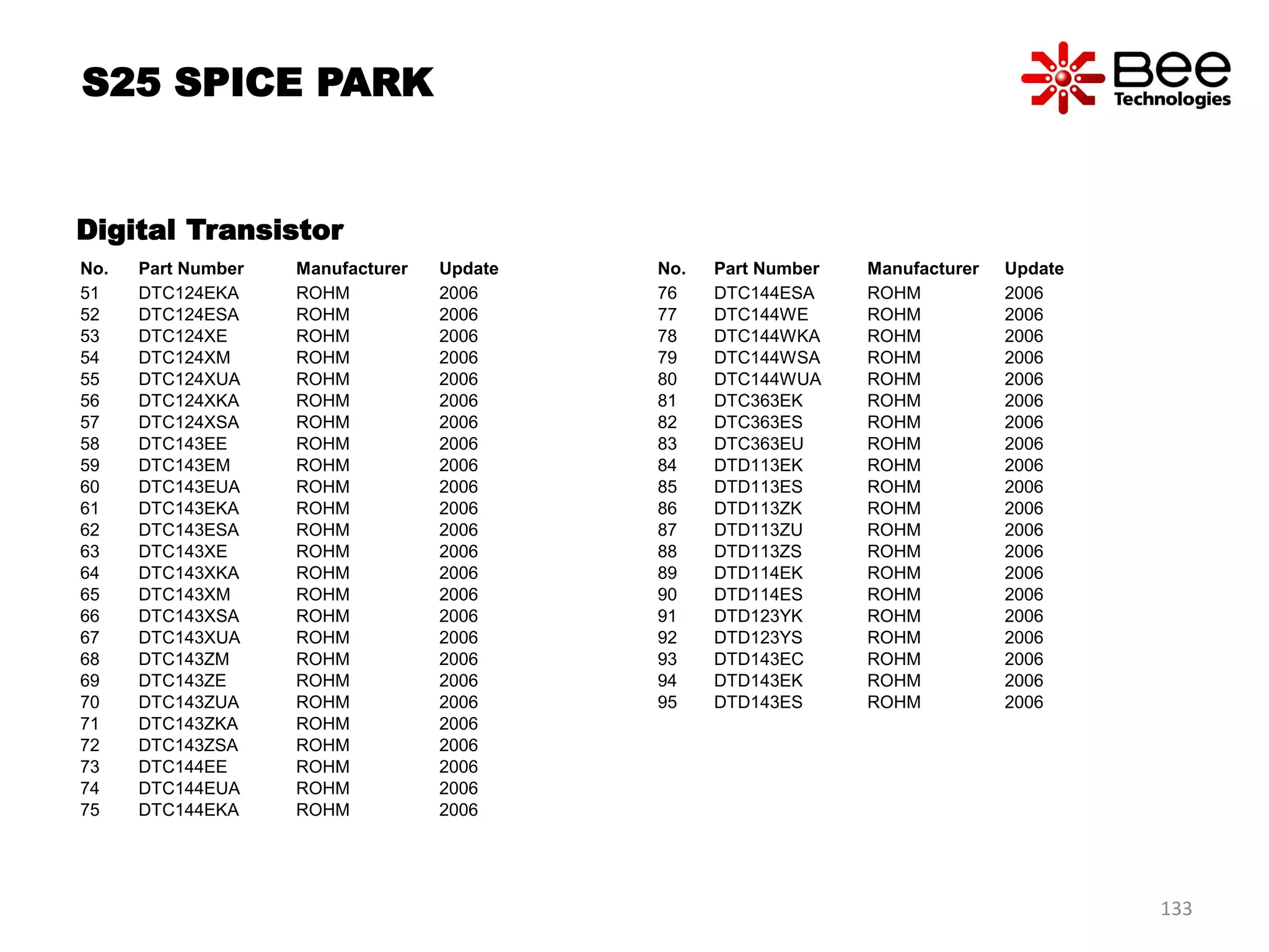 No. Part Number Manufacturer Update
51 DTC124EKA ROHM 2006
52 DTC124ESA ROHM 2006
53 DTC124XE ROHM 2006
54 DTC124XM ROHM 2006
55 DTC124XUA ROHM 2006
56 DTC124XKA ROHM 2006
57 DTC124XSA ROHM 2006
58 DTC143EE ROHM 2006
59 DTC143EM ROHM 2006
60 DTC143EUA ROHM 2006
61 DTC143EKA ROHM 2006
62 DTC143ESA ROHM 2006
63 DTC143XE ROHM 2006
64 DTC143XKA ROHM 2006
65 DTC143XM ROHM 2006
66 DTC143XSA ROHM 2006
67 DTC143XUA ROHM 2006
68 DTC143ZM ROHM 2006
69 DTC143ZE ROHM 2006
70 DTC143ZUA ROHM 2006
71 DTC143ZKA ROHM 2006
72 DTC143ZSA ROHM 2006
73 DTC144EE ROHM 2006
74 DTC144EUA ROHM 2006
75 DTC144EKA ROHM 2006
No. Part Number Manufacturer Update
76 DTC144ESA ROHM 2006
77 DTC144WE ROHM 2006
78 DTC144WKA ROHM 2006
79 DTC144WSA ROHM 2006
80 DTC144WUA ROHM 2006
81 DTC363EK ROHM 2006
82 DTC363ES ROHM 2006
83 DTC363EU ROHM 2006
84 DTD113EK ROHM 2006
85 DTD113ES ROHM 2006
86 DTD113ZK ROHM 2006
87 DTD113ZU ROHM 2006
88 DTD113ZS ROHM 2006
89 DTD114EK ROHM 2006
90 DTD114ES ROHM 2006
91 DTD123YK ROHM 2006
92 DTD123YS ROHM 2006
93 DTD143EC ROHM 2006
94 DTD143EK ROHM 2006
95 DTD143ES ROHM 2006
S25 SPICE PARK
Digital Transistor
133
 