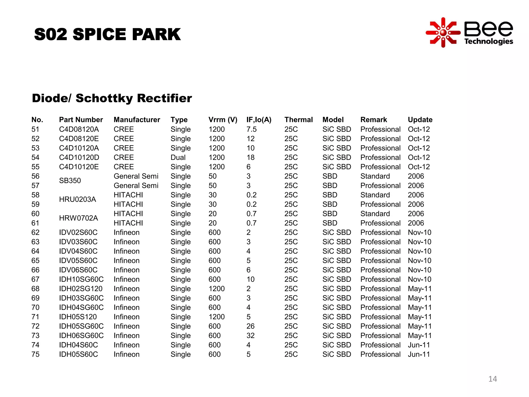 S02 SPICE PARK
Diode/ Schottky Rectifier
No. Part Number Manufacturer Type Vrrm (V) IF,Io(A) Thermal Model Remark Update
51 C4D08120A CREE Single 1200 7.5 25C SiC SBD Professional Oct-12
52 C4D08120E CREE Single 1200 12 25C SiC SBD Professional Oct-12
53 C4D10120A CREE Single 1200 10 25C SiC SBD Professional Oct-12
54 C4D10120D CREE Dual 1200 18 25C SiC SBD Professional Oct-12
55 C4D10120E CREE Single 1200 6 25C SiC SBD Professional Oct-12
56
SB350
General Semi Single 50 3 25C SBD Standard 2006
57 General Semi Single 50 3 25C SBD Professional 2006
58
HRU0203A
HITACHI Single 30 0.2 25C SBD Standard 2006
59 HITACHI Single 30 0.2 25C SBD Professional 2006
60
HRW0702A
HITACHI Single 20 0.7 25C SBD Standard 2006
61 HITACHI Single 20 0.7 25C SBD Professional 2006
62 IDV02S60C Infineon Single 600 2 25C SiC SBD Professional Nov-10
63 IDV03S60C Infineon Single 600 3 25C SiC SBD Professional Nov-10
64 IDV04S60C Infineon Single 600 4 25C SiC SBD Professional Nov-10
65 IDV05S60C Infineon Single 600 5 25C SiC SBD Professional Nov-10
66 IDV06S60C Infineon Single 600 6 25C SiC SBD Professional Nov-10
67 IDH10SG60C Infineon Single 600 10 25C SiC SBD Professional Nov-10
68 IDH02SG120 Infineon Single 1200 2 25C SiC SBD Professional May-11
69 IDH03SG60C Infineon Single 600 3 25C SiC SBD Professional May-11
70 IDH04SG60C Infineon Single 600 4 25C SiC SBD Professional May-11
71 IDH05S120 Infineon Single 1200 5 25C SiC SBD Professional May-11
72 IDH05SG60C Infineon Single 600 26 25C SiC SBD Professional May-11
73 IDH06SG60C Infineon Single 600 32 25C SiC SBD Professional May-11
74 IDH04S60C Infineon Single 600 4 25C SiC SBD Professional Jun-11
75 IDH05S60C Infineon Single 600 5 25C SiC SBD Professional Jun-11
14
 