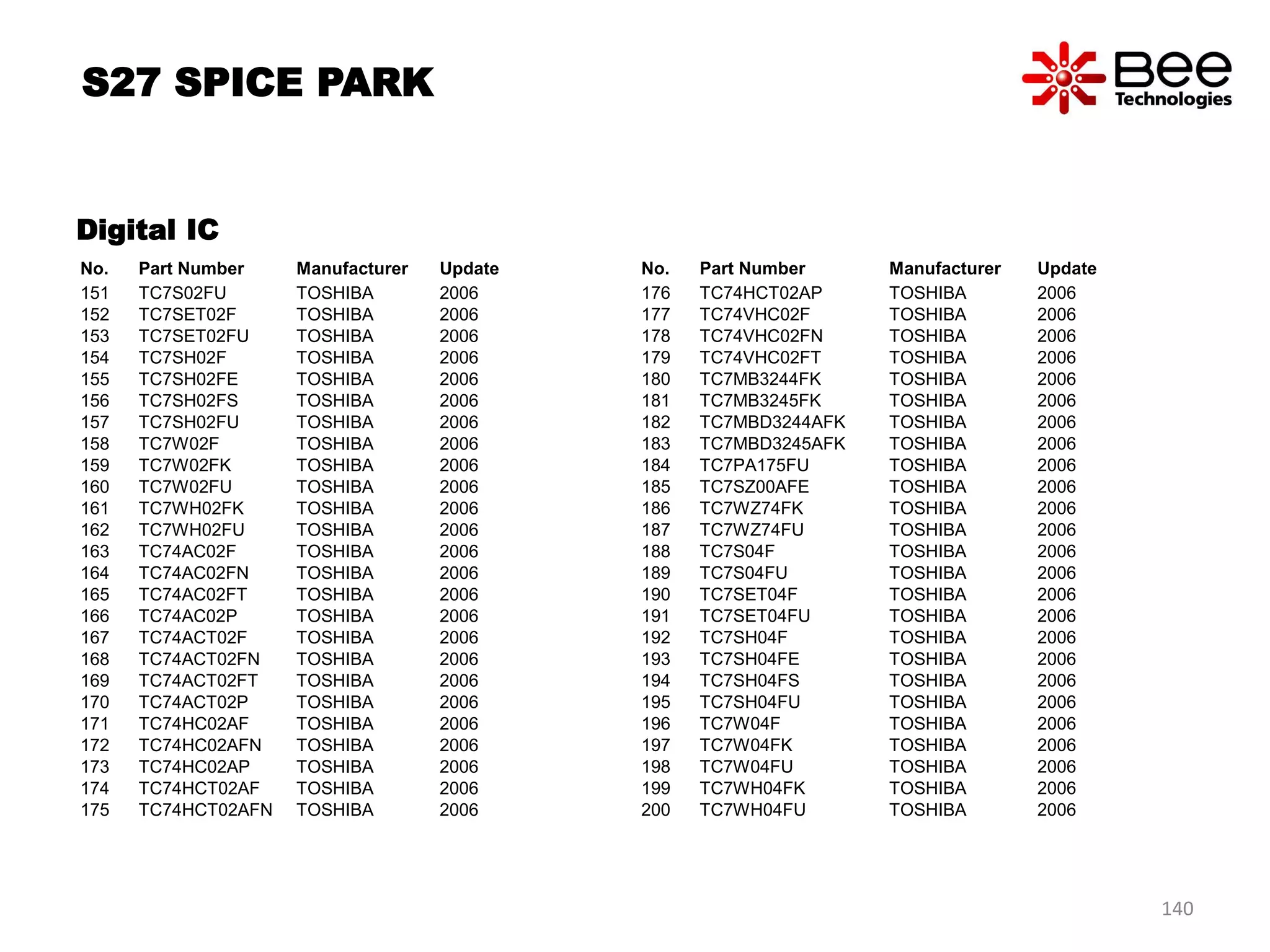 No. Part Number Manufacturer Update
151 TC7S02FU TOSHIBA 2006
152 TC7SET02F TOSHIBA 2006
153 TC7SET02FU TOSHIBA 2006
154 TC7SH02F TOSHIBA 2006
155 TC7SH02FE TOSHIBA 2006
156 TC7SH02FS TOSHIBA 2006
157 TC7SH02FU TOSHIBA 2006
158 TC7W02F TOSHIBA 2006
159 TC7W02FK TOSHIBA 2006
160 TC7W02FU TOSHIBA 2006
161 TC7WH02FK TOSHIBA 2006
162 TC7WH02FU TOSHIBA 2006
163 TC74AC02F TOSHIBA 2006
164 TC74AC02FN TOSHIBA 2006
165 TC74AC02FT TOSHIBA 2006
166 TC74AC02P TOSHIBA 2006
167 TC74ACT02F TOSHIBA 2006
168 TC74ACT02FN TOSHIBA 2006
169 TC74ACT02FT TOSHIBA 2006
170 TC74ACT02P TOSHIBA 2006
171 TC74HC02AF TOSHIBA 2006
172 TC74HC02AFN TOSHIBA 2006
173 TC74HC02AP TOSHIBA 2006
174 TC74HCT02AF TOSHIBA 2006
175 TC74HCT02AFN TOSHIBA 2006
No. Part Number Manufacturer Update
176 TC74HCT02AP TOSHIBA 2006
177 TC74VHC02F TOSHIBA 2006
178 TC74VHC02FN TOSHIBA 2006
179 TC74VHC02FT TOSHIBA 2006
180 TC7MB3244FK TOSHIBA 2006
181 TC7MB3245FK TOSHIBA 2006
182 TC7MBD3244AFK TOSHIBA 2006
183 TC7MBD3245AFK TOSHIBA 2006
184 TC7PA175FU TOSHIBA 2006
185 TC7SZ00AFE TOSHIBA 2006
186 TC7WZ74FK TOSHIBA 2006
187 TC7WZ74FU TOSHIBA 2006
188 TC7S04F TOSHIBA 2006
189 TC7S04FU TOSHIBA 2006
190 TC7SET04F TOSHIBA 2006
191 TC7SET04FU TOSHIBA 2006
192 TC7SH04F TOSHIBA 2006
193 TC7SH04FE TOSHIBA 2006
194 TC7SH04FS TOSHIBA 2006
195 TC7SH04FU TOSHIBA 2006
196 TC7W04F TOSHIBA 2006
197 TC7W04FK TOSHIBA 2006
198 TC7W04FU TOSHIBA 2006
199 TC7WH04FK TOSHIBA 2006
200 TC7WH04FU TOSHIBA 2006
Digital IC
S27 SPICE PARK
140
 