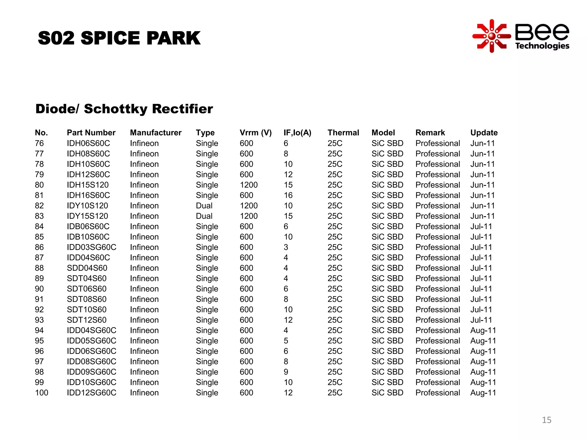S02 SPICE PARK
Diode/ Schottky Rectifier
No. Part Number Manufacturer Type Vrrm (V) IF,Io(A) Thermal Model Remark Update
76 IDH06S60C Infineon Single 600 6 25C SiC SBD Professional Jun-11
77 IDH08S60C Infineon Single 600 8 25C SiC SBD Professional Jun-11
78 IDH10S60C Infineon Single 600 10 25C SiC SBD Professional Jun-11
79 IDH12S60C Infineon Single 600 12 25C SiC SBD Professional Jun-11
80 IDH15S120 Infineon Single 1200 15 25C SiC SBD Professional Jun-11
81 IDH16S60C Infineon Single 600 16 25C SiC SBD Professional Jun-11
82 IDY10S120 Infineon Dual 1200 10 25C SiC SBD Professional Jun-11
83 IDY15S120 Infineon Dual 1200 15 25C SiC SBD Professional Jun-11
84 IDB06S60C Infineon Single 600 6 25C SiC SBD Professional Jul-11
85 IDB10S60C Infineon Single 600 10 25C SiC SBD Professional Jul-11
86 IDD03SG60C Infineon Single 600 3 25C SiC SBD Professional Jul-11
87 IDD04S60C Infineon Single 600 4 25C SiC SBD Professional Jul-11
88 SDD04S60 Infineon Single 600 4 25C SiC SBD Professional Jul-11
89 SDT04S60 Infineon Single 600 4 25C SiC SBD Professional Jul-11
90 SDT06S60 Infineon Single 600 6 25C SiC SBD Professional Jul-11
91 SDT08S60 Infineon Single 600 8 25C SiC SBD Professional Jul-11
92 SDT10S60 Infineon Single 600 10 25C SiC SBD Professional Jul-11
93 SDT12S60 Infineon Single 600 12 25C SiC SBD Professional Jul-11
94 IDD04SG60C Infineon Single 600 4 25C SiC SBD Professional Aug-11
95 IDD05SG60C Infineon Single 600 5 25C SiC SBD Professional Aug-11
96 IDD06SG60C Infineon Single 600 6 25C SiC SBD Professional Aug-11
97 IDD08SG60C Infineon Single 600 8 25C SiC SBD Professional Aug-11
98 IDD09SG60C Infineon Single 600 9 25C SiC SBD Professional Aug-11
99 IDD10SG60C Infineon Single 600 10 25C SiC SBD Professional Aug-11
100 IDD12SG60C Infineon Single 600 12 25C SiC SBD Professional Aug-11
15
 