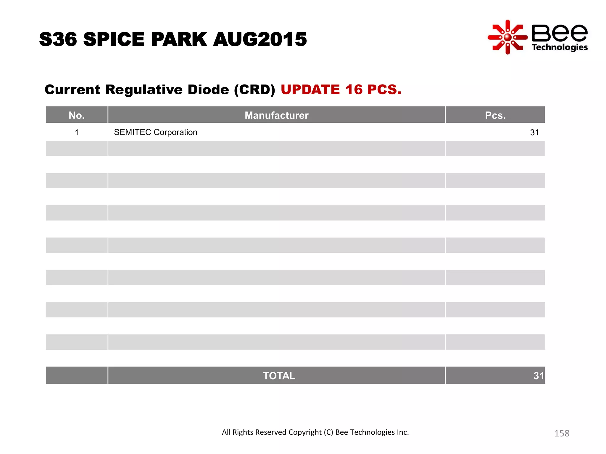 158
S36 SPICE PARK AUG2015
Current Regulative Diode (CRD) UPDATE 16 PCS.
No. Manufacturer Pcs.
1 SEMITEC Corporation 31
TOTAL 31
All Rights Reserved Copyright (C) Bee Technologies Inc.
 
