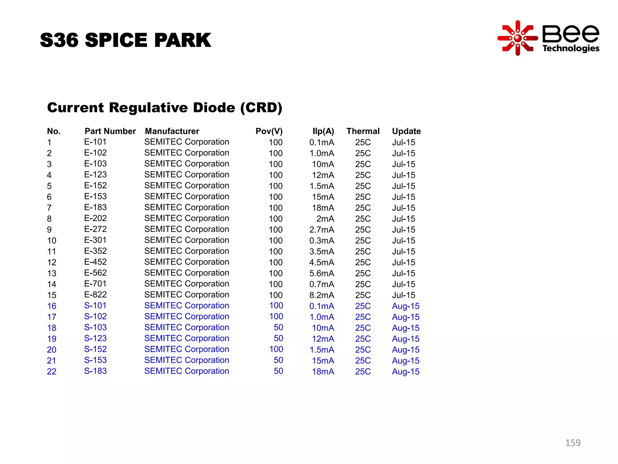 159
S36 SPICE PARK
Current Regulative Diode (CRD)
No. Part Number Manufacturer Pov(V) Ilp(A) Thermal Update
1 E-101 SEMITEC Corporation 100 0.1mA 25C Jul-15
2 E-102 SEMITEC Corporation 100 1.0mA 25C Jul-15
3 E-103 SEMITEC Corporation 100 10mA 25C Jul-15
4 E-123 SEMITEC Corporation 100 12mA 25C Jul-15
5 E-152 SEMITEC Corporation 100 1.5mA 25C Jul-15
6 E-153 SEMITEC Corporation 100 15mA 25C Jul-15
7 E-183 SEMITEC Corporation 100 18mA 25C Jul-15
8 E-202 SEMITEC Corporation 100 2mA 25C Jul-15
9 E-272 SEMITEC Corporation 100 2.7mA 25C Jul-15
10 E-301 SEMITEC Corporation 100 0.3mA 25C Jul-15
11 E-352 SEMITEC Corporation 100 3.5mA 25C Jul-15
12 E-452 SEMITEC Corporation 100 4.5mA 25C Jul-15
13 E-562 SEMITEC Corporation 100 5.6mA 25C Jul-15
14 E-701 SEMITEC Corporation 100 0.7mA 25C Jul-15
15 E-822 SEMITEC Corporation 100 8.2mA 25C Jul-15
16 S-101 SEMITEC Corporation 100 0.1mA 25C Aug-15
17 S-102 SEMITEC Corporation 100 1.0mA 25C Aug-15
18 S-103 SEMITEC Corporation 50 10mA 25C Aug-15
19 S-123 SEMITEC Corporation 50 12mA 25C Aug-15
20 S-152 SEMITEC Corporation 100 1.5mA 25C Aug-15
21 S-153 SEMITEC Corporation 50 15mA 25C Aug-15
22 S-183 SEMITEC Corporation 50 18mA 25C Aug-15
 