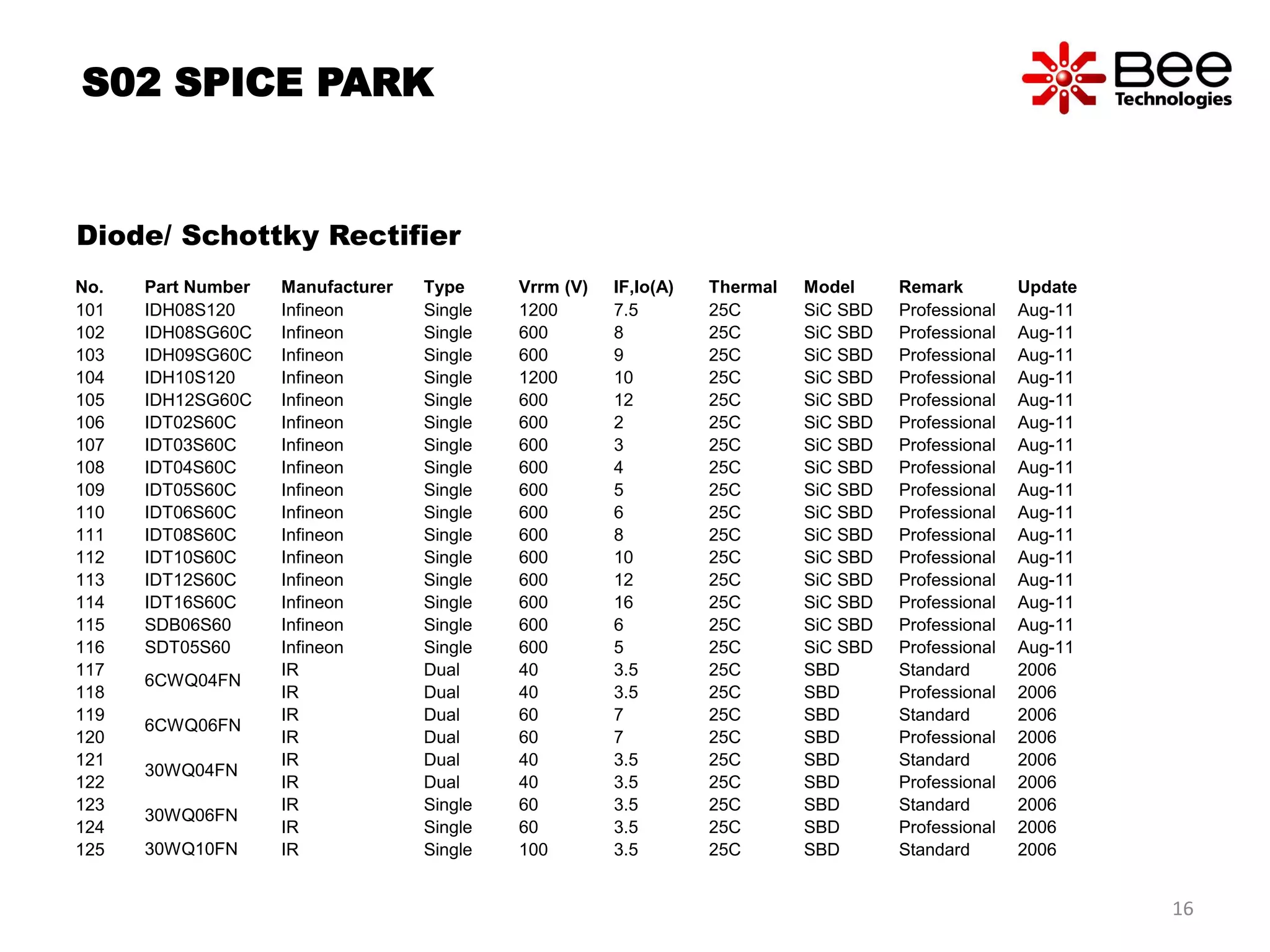 S02 SPICE PARK
Diode/ Schottky Rectifier
No. Part Number Manufacturer Type Vrrm (V) IF,Io(A) Thermal Model Remark Update
101 IDH08S120 Infineon Single 1200 7.5 25C SiC SBD Professional Aug-11
102 IDH08SG60C Infineon Single 600 8 25C SiC SBD Professional Aug-11
103 IDH09SG60C Infineon Single 600 9 25C SiC SBD Professional Aug-11
104 IDH10S120 Infineon Single 1200 10 25C SiC SBD Professional Aug-11
105 IDH12SG60C Infineon Single 600 12 25C SiC SBD Professional Aug-11
106 IDT02S60C Infineon Single 600 2 25C SiC SBD Professional Aug-11
107 IDT03S60C Infineon Single 600 3 25C SiC SBD Professional Aug-11
108 IDT04S60C Infineon Single 600 4 25C SiC SBD Professional Aug-11
109 IDT05S60C Infineon Single 600 5 25C SiC SBD Professional Aug-11
110 IDT06S60C Infineon Single 600 6 25C SiC SBD Professional Aug-11
111 IDT08S60C Infineon Single 600 8 25C SiC SBD Professional Aug-11
112 IDT10S60C Infineon Single 600 10 25C SiC SBD Professional Aug-11
113 IDT12S60C Infineon Single 600 12 25C SiC SBD Professional Aug-11
114 IDT16S60C Infineon Single 600 16 25C SiC SBD Professional Aug-11
115 SDB06S60 Infineon Single 600 6 25C SiC SBD Professional Aug-11
116 SDT05S60 Infineon Single 600 5 25C SiC SBD Professional Aug-11
117
6CWQ04FN
IR Dual 40 3.5 25C SBD Standard 2006
118 IR Dual 40 3.5 25C SBD Professional 2006
119
6CWQ06FN
IR Dual 60 7 25C SBD Standard 2006
120 IR Dual 60 7 25C SBD Professional 2006
121
30WQ04FN
IR Dual 40 3.5 25C SBD Standard 2006
122 IR Dual 40 3.5 25C SBD Professional 2006
123
30WQ06FN
IR Single 60 3.5 25C SBD Standard 2006
124 IR Single 60 3.5 25C SBD Professional 2006
125 30WQ10FN IR Single 100 3.5 25C SBD Standard 2006
16
 
