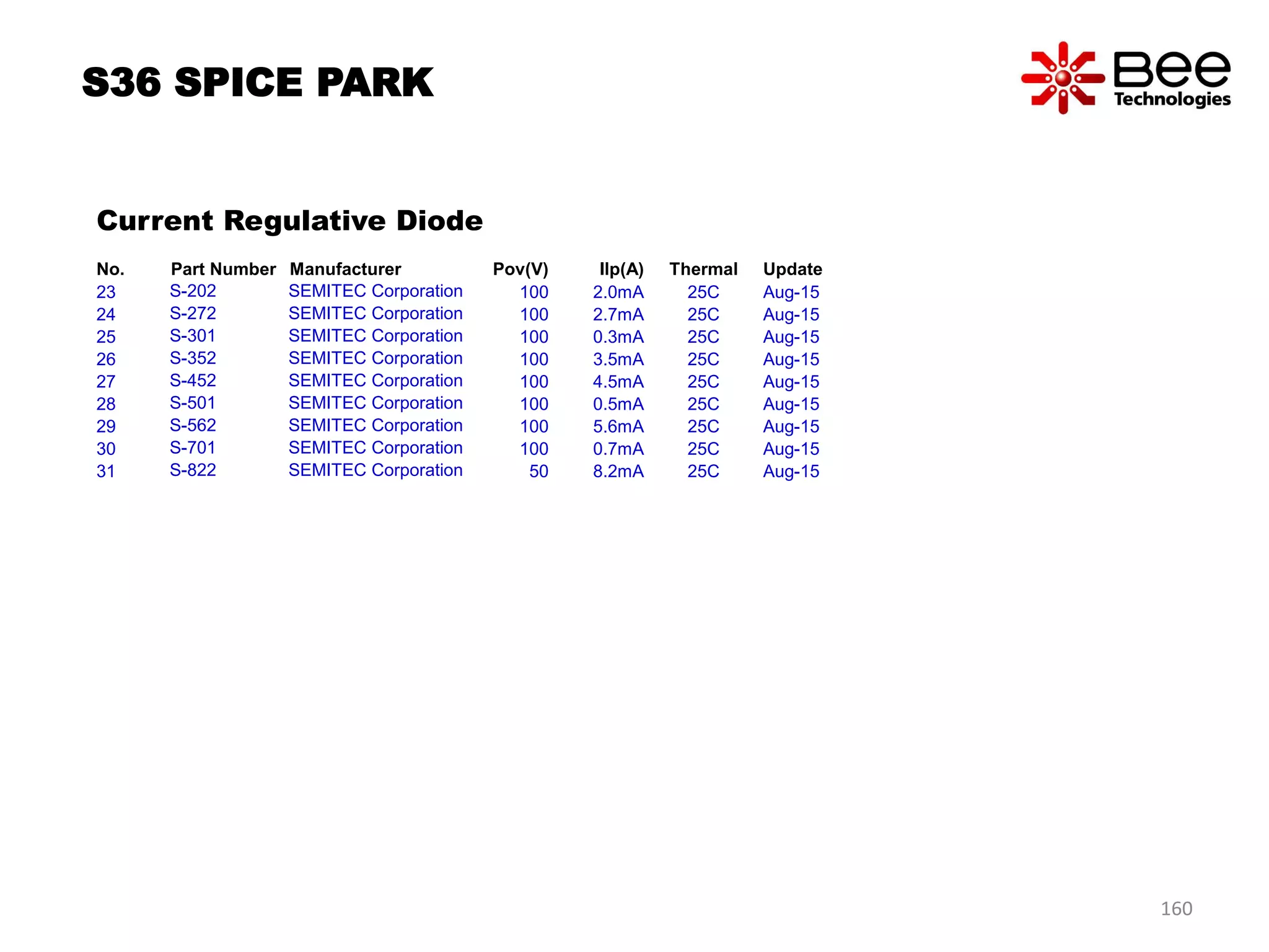 160
S36 SPICE PARK
Current Regulative Diode
No. Part Number Manufacturer Pov(V) Ilp(A) Thermal Update
23 S-202 SEMITEC Corporation 100 2.0mA 25C Aug-15
24 S-272 SEMITEC Corporation 100 2.7mA 25C Aug-15
25 S-301 SEMITEC Corporation 100 0.3mA 25C Aug-15
26 S-352 SEMITEC Corporation 100 3.5mA 25C Aug-15
27 S-452 SEMITEC Corporation 100 4.5mA 25C Aug-15
28 S-501 SEMITEC Corporation 100 0.5mA 25C Aug-15
29 S-562 SEMITEC Corporation 100 5.6mA 25C Aug-15
30 S-701 SEMITEC Corporation 100 0.7mA 25C Aug-15
31 S-822 SEMITEC Corporation 50 8.2mA 25C Aug-15
 