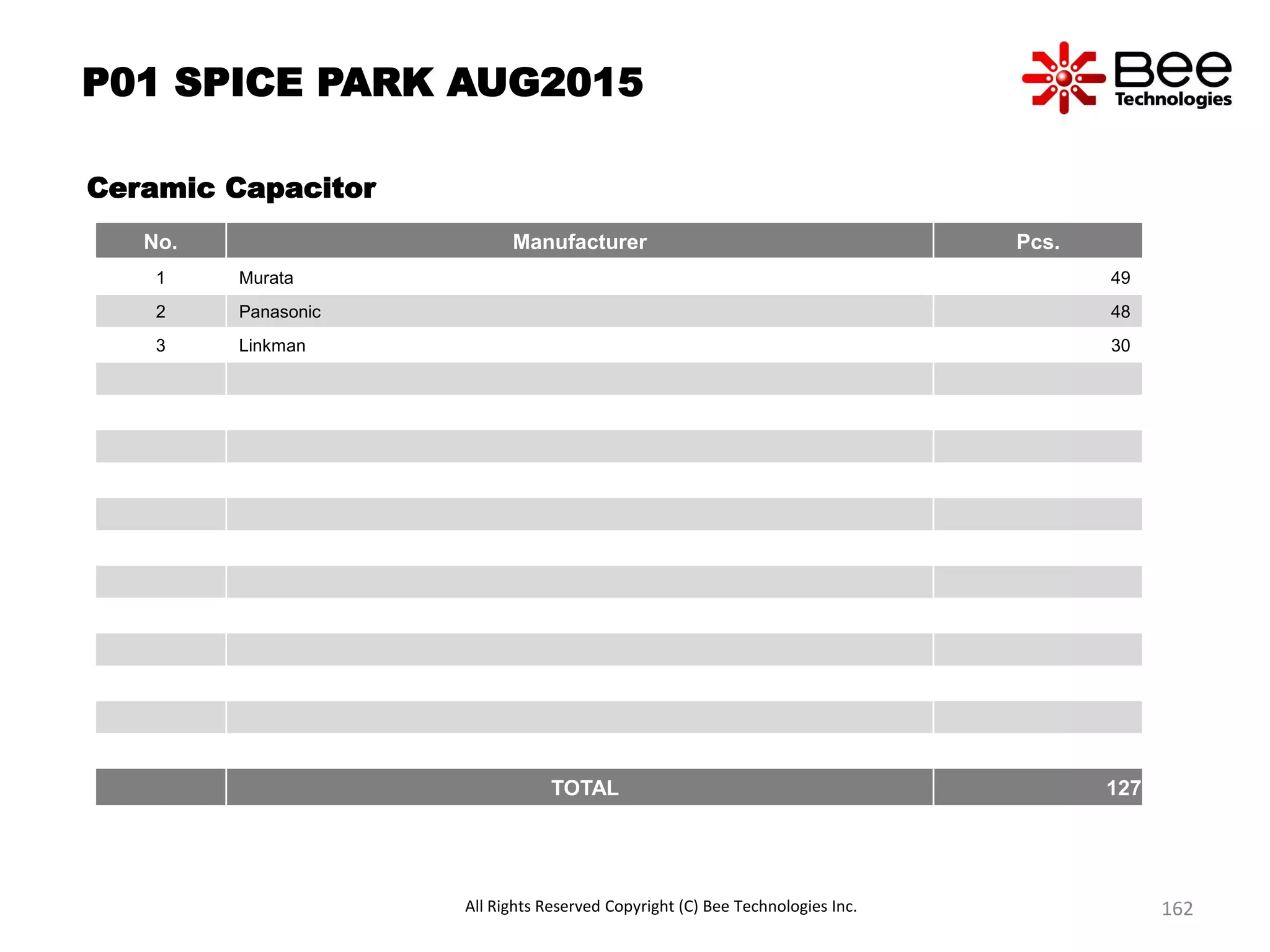 P01 SPICE PARK AUG2015
Ceramic Capacitor
No. Manufacturer Pcs.
1 Murata 49
2 Panasonic 48
3 Linkman 30
TOTAL 127
All Rights Reserved Copyright (C) Bee Technologies Inc. 162
 