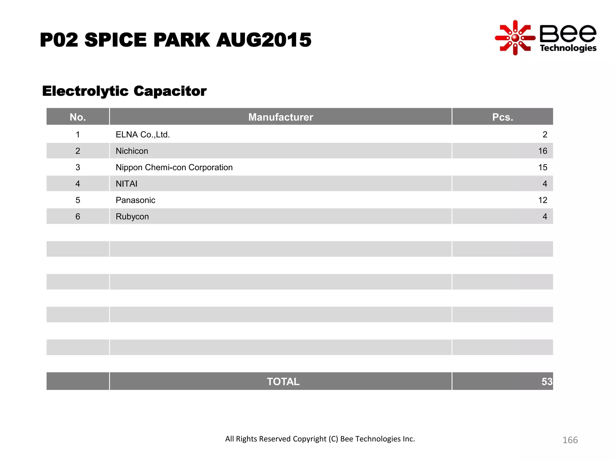 P02 SPICE PARK AUG2015
Electrolytic Capacitor
No. Manufacturer Pcs.
1 ELNA Co.,Ltd. 2
2 Nichicon 16
3 Nippon Chemi-con Corporation 15
4 NITAI 4
5 Panasonic 12
6 Rubycon 4
TOTAL 53
All Rights Reserved Copyright (C) Bee Technologies Inc. 166
 