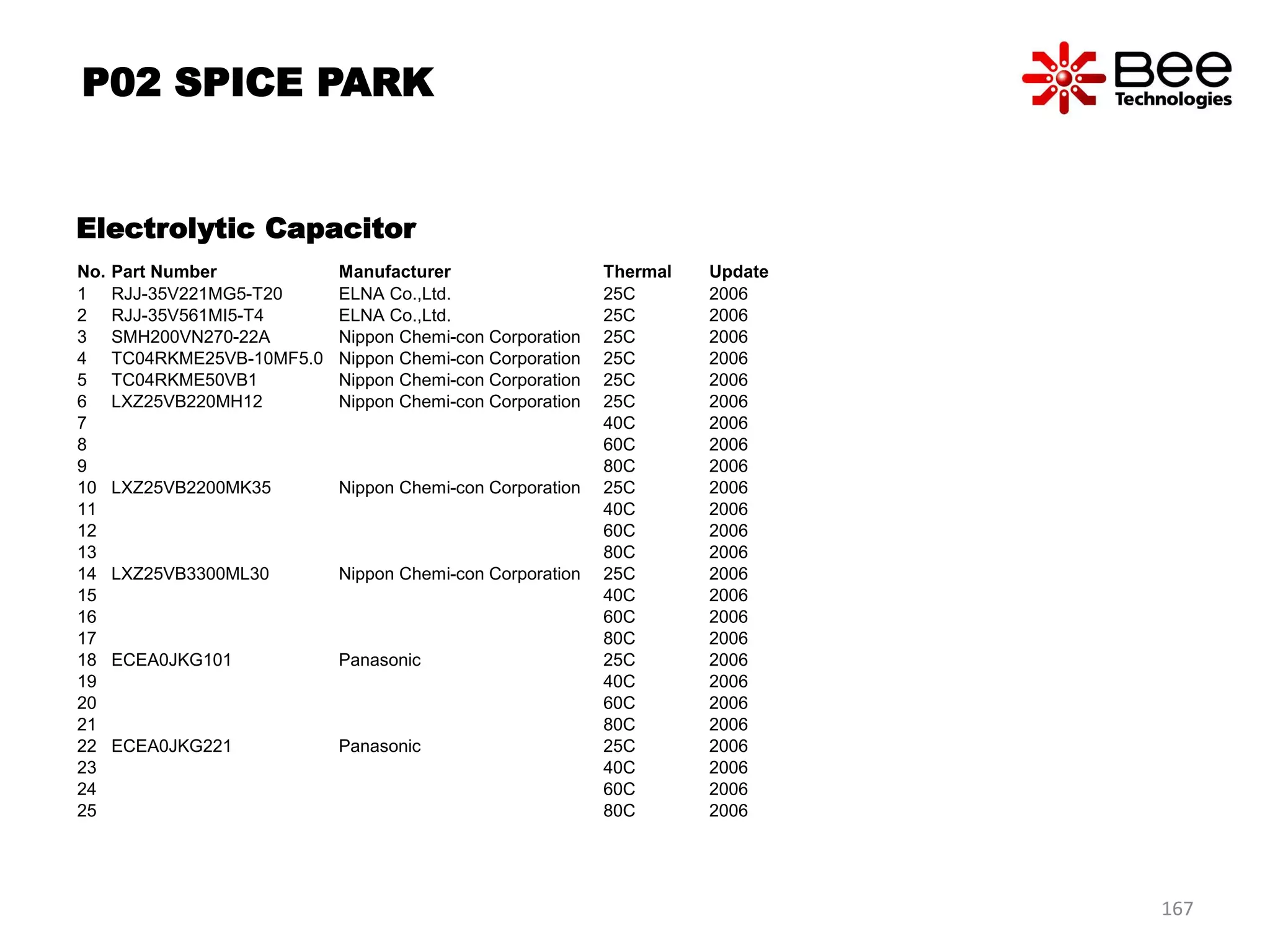 Electrolytic Capacitor
No. Part Number Manufacturer Thermal Update
1 RJJ-35V221MG5-T20 ELNA Co.,Ltd. 25C 2006
2 RJJ-35V561MI5-T4 ELNA Co.,Ltd. 25C 2006
3 SMH200VN270-22A Nippon Chemi-con Corporation 25C 2006
4 TC04RKME25VB-10MF5.0 Nippon Chemi-con Corporation 25C 2006
5 TC04RKME50VB1 Nippon Chemi-con Corporation 25C 2006
6 LXZ25VB220MH12 Nippon Chemi-con Corporation 25C 2006
7 40C 2006
8 60C 2006
9 80C 2006
10 LXZ25VB2200MK35 Nippon Chemi-con Corporation 25C 2006
11 40C 2006
12 60C 2006
13 80C 2006
14 LXZ25VB3300ML30 Nippon Chemi-con Corporation 25C 2006
15 40C 2006
16 60C 2006
17 80C 2006
18 ECEA0JKG101 Panasonic 25C 2006
19 40C 2006
20 60C 2006
21 80C 2006
22 ECEA0JKG221 Panasonic 25C 2006
23 40C 2006
24 60C 2006
25 80C 2006
P02 SPICE PARK
167
 