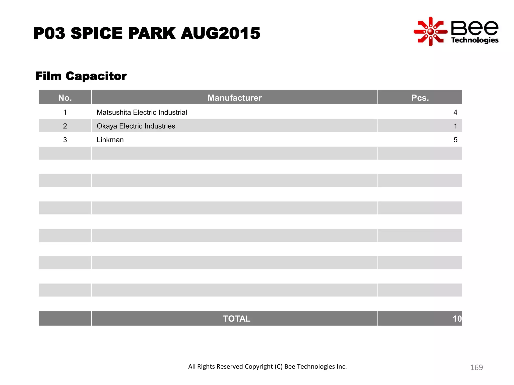 P03 SPICE PARK AUG2015
Film Capacitor
No. Manufacturer Pcs.
1 Matsushita Electric Industrial 4
2 Okaya Electric Industries 1
3 Linkman 5
TOTAL 10
All Rights Reserved Copyright (C) Bee Technologies Inc. 169
 
