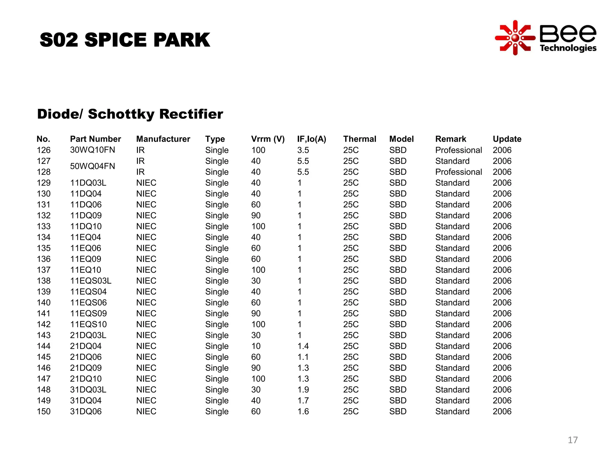 S02 SPICE PARK
Diode/ Schottky Rectifier
No. Part Number Manufacturer Type Vrrm (V) IF,Io(A) Thermal Model Remark Update
126 30WQ10FN IR Single 100 3.5 25C SBD Professional 2006
127
50WQ04FN
IR Single 40 5.5 25C SBD Standard 2006
128 IR Single 40 5.5 25C SBD Professional 2006
129 11DQ03L NIEC Single 40 1 25C SBD Standard 2006
130 11DQ04 NIEC Single 40 1 25C SBD Standard 2006
131 11DQ06 NIEC Single 60 1 25C SBD Standard 2006
132 11DQ09 NIEC Single 90 1 25C SBD Standard 2006
133 11DQ10 NIEC Single 100 1 25C SBD Standard 2006
134 11EQ04 NIEC Single 40 1 25C SBD Standard 2006
135 11EQ06 NIEC Single 60 1 25C SBD Standard 2006
136 11EQ09 NIEC Single 60 1 25C SBD Standard 2006
137 11EQ10 NIEC Single 100 1 25C SBD Standard 2006
138 11EQS03L NIEC Single 30 1 25C SBD Standard 2006
139 11EQS04 NIEC Single 40 1 25C SBD Standard 2006
140 11EQS06 NIEC Single 60 1 25C SBD Standard 2006
141 11EQS09 NIEC Single 90 1 25C SBD Standard 2006
142 11EQS10 NIEC Single 100 1 25C SBD Standard 2006
143 21DQ03L NIEC Single 30 1 25C SBD Standard 2006
144 21DQ04 NIEC Single 10 1.4 25C SBD Standard 2006
145 21DQ06 NIEC Single 60 1.1 25C SBD Standard 2006
146 21DQ09 NIEC Single 90 1.3 25C SBD Standard 2006
147 21DQ10 NIEC Single 100 1.3 25C SBD Standard 2006
148 31DQ03L NIEC Single 30 1.9 25C SBD Standard 2006
149 31DQ04 NIEC Single 40 1.7 25C SBD Standard 2006
150 31DQ06 NIEC Single 60 1.6 25C SBD Standard 2006
17
 