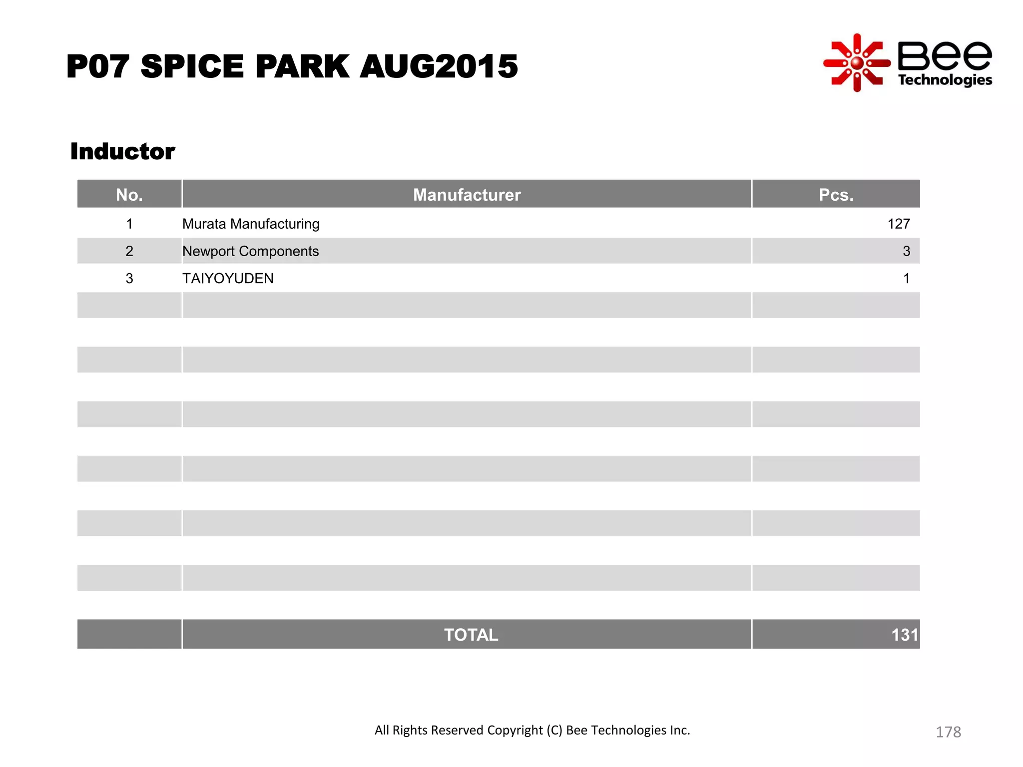 P07 SPICE PARK AUG2015
Inductor
No. Manufacturer Pcs.
1 Murata Manufacturing 127
2 Newport Components 3
3 TAIYOYUDEN 1
TOTAL 131
All Rights Reserved Copyright (C) Bee Technologies Inc. 178
 