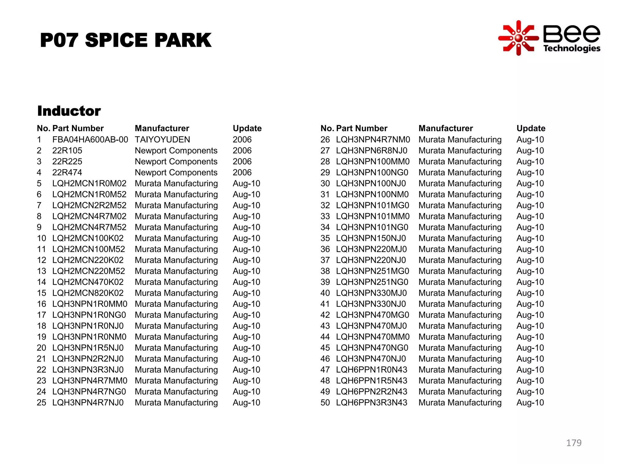 Inductor
No. Part Number Manufacturer Update
1 FBA04HA600AB-00 TAIYOYUDEN 2006
2 22R105 Newport Components 2006
3 22R225 Newport Components 2006
4 22R474 Newport Components 2006
5 LQH2MCN1R0M02 Murata Manufacturing Aug-10
6 LQH2MCN1R0M52 Murata Manufacturing Aug-10
7 LQH2MCN2R2M52 Murata Manufacturing Aug-10
8 LQH2MCN4R7M02 Murata Manufacturing Aug-10
9 LQH2MCN4R7M52 Murata Manufacturing Aug-10
10 LQH2MCN100K02 Murata Manufacturing Aug-10
11 LQH2MCN100M52 Murata Manufacturing Aug-10
12 LQH2MCN220K02 Murata Manufacturing Aug-10
13 LQH2MCN220M52 Murata Manufacturing Aug-10
14 LQH2MCN470K02 Murata Manufacturing Aug-10
15 LQH2MCN820K02 Murata Manufacturing Aug-10
16 LQH3NPN1R0MM0 Murata Manufacturing Aug-10
17 LQH3NPN1R0NG0 Murata Manufacturing Aug-10
18 LQH3NPN1R0NJ0 Murata Manufacturing Aug-10
19 LQH3NPN1R0NM0 Murata Manufacturing Aug-10
20 LQH3NPN1R5NJ0 Murata Manufacturing Aug-10
21 LQH3NPN2R2NJ0 Murata Manufacturing Aug-10
22 LQH3NPN3R3NJ0 Murata Manufacturing Aug-10
23 LQH3NPN4R7MM0 Murata Manufacturing Aug-10
24 LQH3NPN4R7NG0 Murata Manufacturing Aug-10
25 LQH3NPN4R7NJ0 Murata Manufacturing Aug-10
No. Part Number Manufacturer Update
26 LQH3NPN4R7NM0 Murata Manufacturing Aug-10
27 LQH3NPN6R8NJ0 Murata Manufacturing Aug-10
28 LQH3NPN100MM0 Murata Manufacturing Aug-10
29 LQH3NPN100NG0 Murata Manufacturing Aug-10
30 LQH3NPN100NJ0 Murata Manufacturing Aug-10
31 LQH3NPN100NM0 Murata Manufacturing Aug-10
32 LQH3NPN101MG0 Murata Manufacturing Aug-10
33 LQH3NPN101MM0 Murata Manufacturing Aug-10
34 LQH3NPN101NG0 Murata Manufacturing Aug-10
35 LQH3NPN150NJ0 Murata Manufacturing Aug-10
36 LQH3NPN220MJ0 Murata Manufacturing Aug-10
37 LQH3NPN220NJ0 Murata Manufacturing Aug-10
38 LQH3NPN251MG0 Murata Manufacturing Aug-10
39 LQH3NPN251NG0 Murata Manufacturing Aug-10
40 LQH3NPN330MJ0 Murata Manufacturing Aug-10
41 LQH3NPN330NJ0 Murata Manufacturing Aug-10
42 LQH3NPN470MG0 Murata Manufacturing Aug-10
43 LQH3NPN470MJ0 Murata Manufacturing Aug-10
44 LQH3NPN470MM0 Murata Manufacturing Aug-10
45 LQH3NPN470NG0 Murata Manufacturing Aug-10
46 LQH3NPN470NJ0 Murata Manufacturing Aug-10
47 LQH6PPN1R0N43 Murata Manufacturing Aug-10
48 LQH6PPN1R5N43 Murata Manufacturing Aug-10
49 LQH6PPN2R2N43 Murata Manufacturing Aug-10
50 LQH6PPN3R3N43 Murata Manufacturing Aug-10
P07 SPICE PARK
179
 