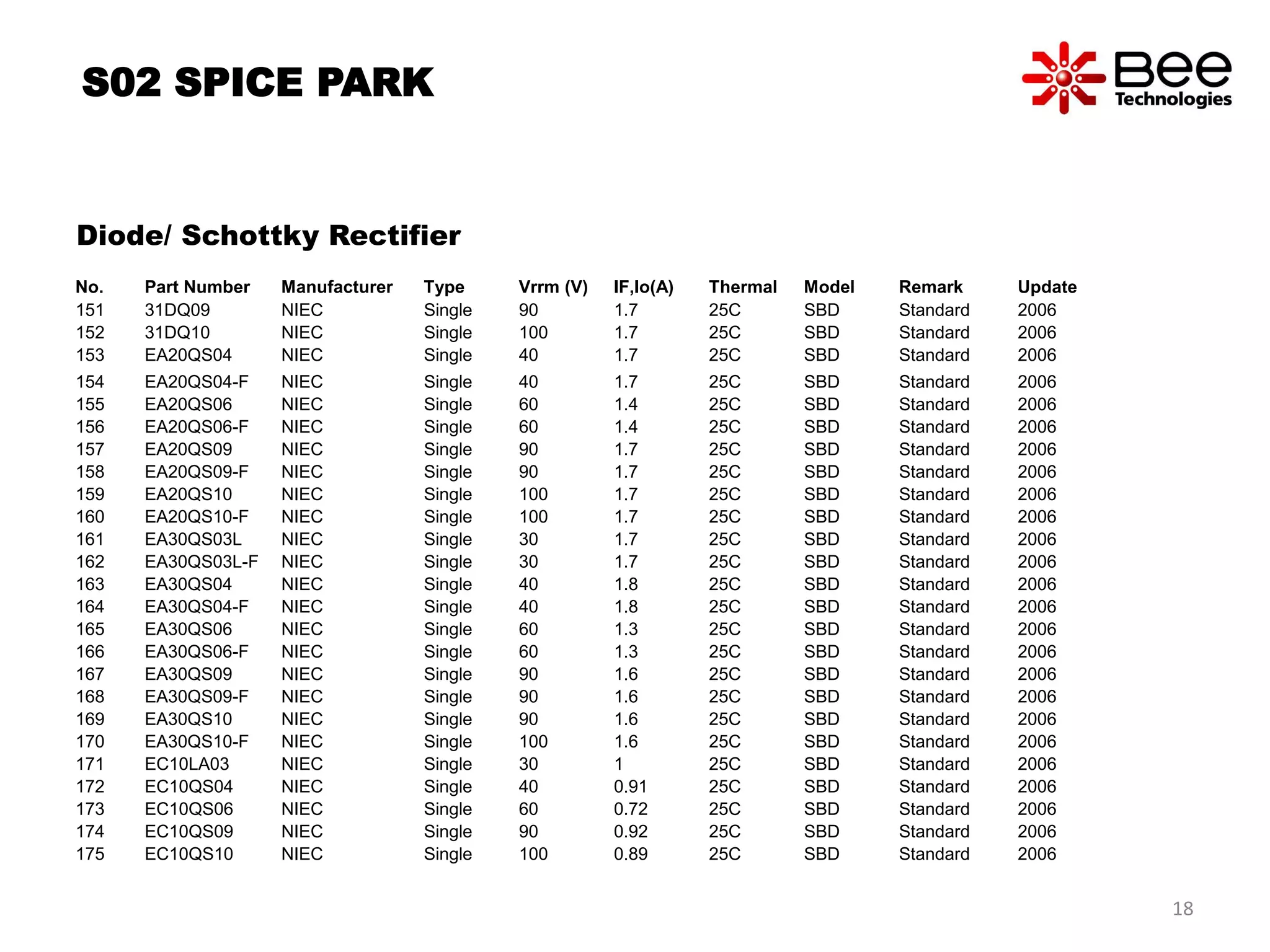 S02 SPICE PARK
Diode/ Schottky Rectifier
No. Part Number Manufacturer Type Vrrm (V) IF,Io(A) Thermal Model Remark Update
151 31DQ09 NIEC Single 90 1.7 25C SBD Standard 2006
152 31DQ10 NIEC Single 100 1.7 25C SBD Standard 2006
153 EA20QS04 NIEC Single 40 1.7 25C SBD Standard 2006
154 EA20QS04-F NIEC Single 40 1.7 25C SBD Standard 2006
155 EA20QS06 NIEC Single 60 1.4 25C SBD Standard 2006
156 EA20QS06-F NIEC Single 60 1.4 25C SBD Standard 2006
157 EA20QS09 NIEC Single 90 1.7 25C SBD Standard 2006
158 EA20QS09-F NIEC Single 90 1.7 25C SBD Standard 2006
159 EA20QS10 NIEC Single 100 1.7 25C SBD Standard 2006
160 EA20QS10-F NIEC Single 100 1.7 25C SBD Standard 2006
161 EA30QS03L NIEC Single 30 1.7 25C SBD Standard 2006
162 EA30QS03L-F NIEC Single 30 1.7 25C SBD Standard 2006
163 EA30QS04 NIEC Single 40 1.8 25C SBD Standard 2006
164 EA30QS04-F NIEC Single 40 1.8 25C SBD Standard 2006
165 EA30QS06 NIEC Single 60 1.3 25C SBD Standard 2006
166 EA30QS06-F NIEC Single 60 1.3 25C SBD Standard 2006
167 EA30QS09 NIEC Single 90 1.6 25C SBD Standard 2006
168 EA30QS09-F NIEC Single 90 1.6 25C SBD Standard 2006
169 EA30QS10 NIEC Single 90 1.6 25C SBD Standard 2006
170 EA30QS10-F NIEC Single 100 1.6 25C SBD Standard 2006
171 EC10LA03 NIEC Single 30 1 25C SBD Standard 2006
172 EC10QS04 NIEC Single 40 0.91 25C SBD Standard 2006
173 EC10QS06 NIEC Single 60 0.72 25C SBD Standard 2006
174 EC10QS09 NIEC Single 90 0.92 25C SBD Standard 2006
175 EC10QS10 NIEC Single 100 0.89 25C SBD Standard 2006
18
 