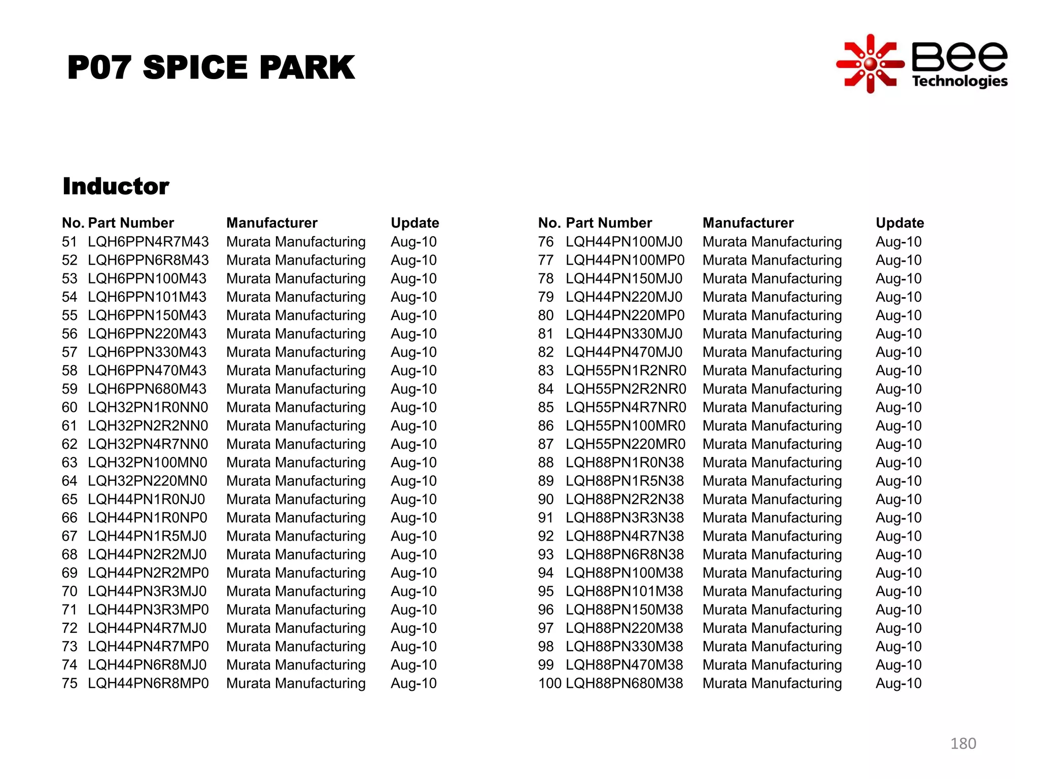 No. Part Number Manufacturer Update
51 LQH6PPN4R7M43 Murata Manufacturing Aug-10
52 LQH6PPN6R8M43 Murata Manufacturing Aug-10
53 LQH6PPN100M43 Murata Manufacturing Aug-10
54 LQH6PPN101M43 Murata Manufacturing Aug-10
55 LQH6PPN150M43 Murata Manufacturing Aug-10
56 LQH6PPN220M43 Murata Manufacturing Aug-10
57 LQH6PPN330M43 Murata Manufacturing Aug-10
58 LQH6PPN470M43 Murata Manufacturing Aug-10
59 LQH6PPN680M43 Murata Manufacturing Aug-10
60 LQH32PN1R0NN0 Murata Manufacturing Aug-10
61 LQH32PN2R2NN0 Murata Manufacturing Aug-10
62 LQH32PN4R7NN0 Murata Manufacturing Aug-10
63 LQH32PN100MN0 Murata Manufacturing Aug-10
64 LQH32PN220MN0 Murata Manufacturing Aug-10
65 LQH44PN1R0NJ0 Murata Manufacturing Aug-10
66 LQH44PN1R0NP0 Murata Manufacturing Aug-10
67 LQH44PN1R5MJ0 Murata Manufacturing Aug-10
68 LQH44PN2R2MJ0 Murata Manufacturing Aug-10
69 LQH44PN2R2MP0 Murata Manufacturing Aug-10
70 LQH44PN3R3MJ0 Murata Manufacturing Aug-10
71 LQH44PN3R3MP0 Murata Manufacturing Aug-10
72 LQH44PN4R7MJ0 Murata Manufacturing Aug-10
73 LQH44PN4R7MP0 Murata Manufacturing Aug-10
74 LQH44PN6R8MJ0 Murata Manufacturing Aug-10
75 LQH44PN6R8MP0 Murata Manufacturing Aug-10
No. Part Number Manufacturer Update
76 LQH44PN100MJ0 Murata Manufacturing Aug-10
77 LQH44PN100MP0 Murata Manufacturing Aug-10
78 LQH44PN150MJ0 Murata Manufacturing Aug-10
79 LQH44PN220MJ0 Murata Manufacturing Aug-10
80 LQH44PN220MP0 Murata Manufacturing Aug-10
81 LQH44PN330MJ0 Murata Manufacturing Aug-10
82 LQH44PN470MJ0 Murata Manufacturing Aug-10
83 LQH55PN1R2NR0 Murata Manufacturing Aug-10
84 LQH55PN2R2NR0 Murata Manufacturing Aug-10
85 LQH55PN4R7NR0 Murata Manufacturing Aug-10
86 LQH55PN100MR0 Murata Manufacturing Aug-10
87 LQH55PN220MR0 Murata Manufacturing Aug-10
88 LQH88PN1R0N38 Murata Manufacturing Aug-10
89 LQH88PN1R5N38 Murata Manufacturing Aug-10
90 LQH88PN2R2N38 Murata Manufacturing Aug-10
91 LQH88PN3R3N38 Murata Manufacturing Aug-10
92 LQH88PN4R7N38 Murata Manufacturing Aug-10
93 LQH88PN6R8N38 Murata Manufacturing Aug-10
94 LQH88PN100M38 Murata Manufacturing Aug-10
95 LQH88PN101M38 Murata Manufacturing Aug-10
96 LQH88PN150M38 Murata Manufacturing Aug-10
97 LQH88PN220M38 Murata Manufacturing Aug-10
98 LQH88PN330M38 Murata Manufacturing Aug-10
99 LQH88PN470M38 Murata Manufacturing Aug-10
100 LQH88PN680M38 Murata Manufacturing Aug-10
Inductor
P07 SPICE PARK
180
 