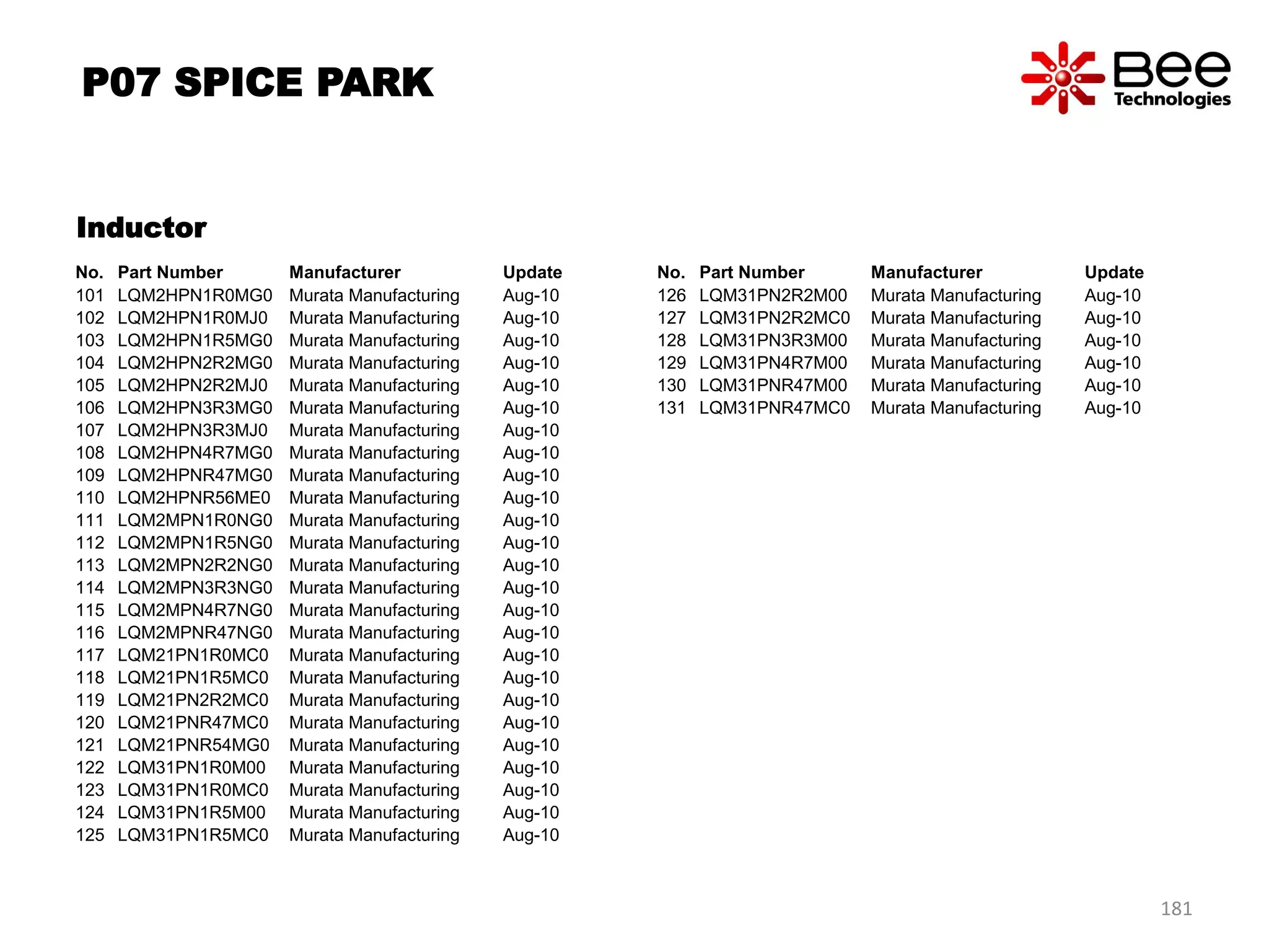 No. Part Number Manufacturer Update
101 LQM2HPN1R0MG0 Murata Manufacturing Aug-10
102 LQM2HPN1R0MJ0 Murata Manufacturing Aug-10
103 LQM2HPN1R5MG0 Murata Manufacturing Aug-10
104 LQM2HPN2R2MG0 Murata Manufacturing Aug-10
105 LQM2HPN2R2MJ0 Murata Manufacturing Aug-10
106 LQM2HPN3R3MG0 Murata Manufacturing Aug-10
107 LQM2HPN3R3MJ0 Murata Manufacturing Aug-10
108 LQM2HPN4R7MG0 Murata Manufacturing Aug-10
109 LQM2HPNR47MG0 Murata Manufacturing Aug-10
110 LQM2HPNR56ME0 Murata Manufacturing Aug-10
111 LQM2MPN1R0NG0 Murata Manufacturing Aug-10
112 LQM2MPN1R5NG0 Murata Manufacturing Aug-10
113 LQM2MPN2R2NG0 Murata Manufacturing Aug-10
114 LQM2MPN3R3NG0 Murata Manufacturing Aug-10
115 LQM2MPN4R7NG0 Murata Manufacturing Aug-10
116 LQM2MPNR47NG0 Murata Manufacturing Aug-10
117 LQM21PN1R0MC0 Murata Manufacturing Aug-10
118 LQM21PN1R5MC0 Murata Manufacturing Aug-10
119 LQM21PN2R2MC0 Murata Manufacturing Aug-10
120 LQM21PNR47MC0 Murata Manufacturing Aug-10
121 LQM21PNR54MG0 Murata Manufacturing Aug-10
122 LQM31PN1R0M00 Murata Manufacturing Aug-10
123 LQM31PN1R0MC0 Murata Manufacturing Aug-10
124 LQM31PN1R5M00 Murata Manufacturing Aug-10
125 LQM31PN1R5MC0 Murata Manufacturing Aug-10
No. Part Number Manufacturer Update
126 LQM31PN2R2M00 Murata Manufacturing Aug-10
127 LQM31PN2R2MC0 Murata Manufacturing Aug-10
128 LQM31PN3R3M00 Murata Manufacturing Aug-10
129 LQM31PN4R7M00 Murata Manufacturing Aug-10
130 LQM31PNR47M00 Murata Manufacturing Aug-10
131 LQM31PNR47MC0 Murata Manufacturing Aug-10
Inductor
P07 SPICE PARK
181
 