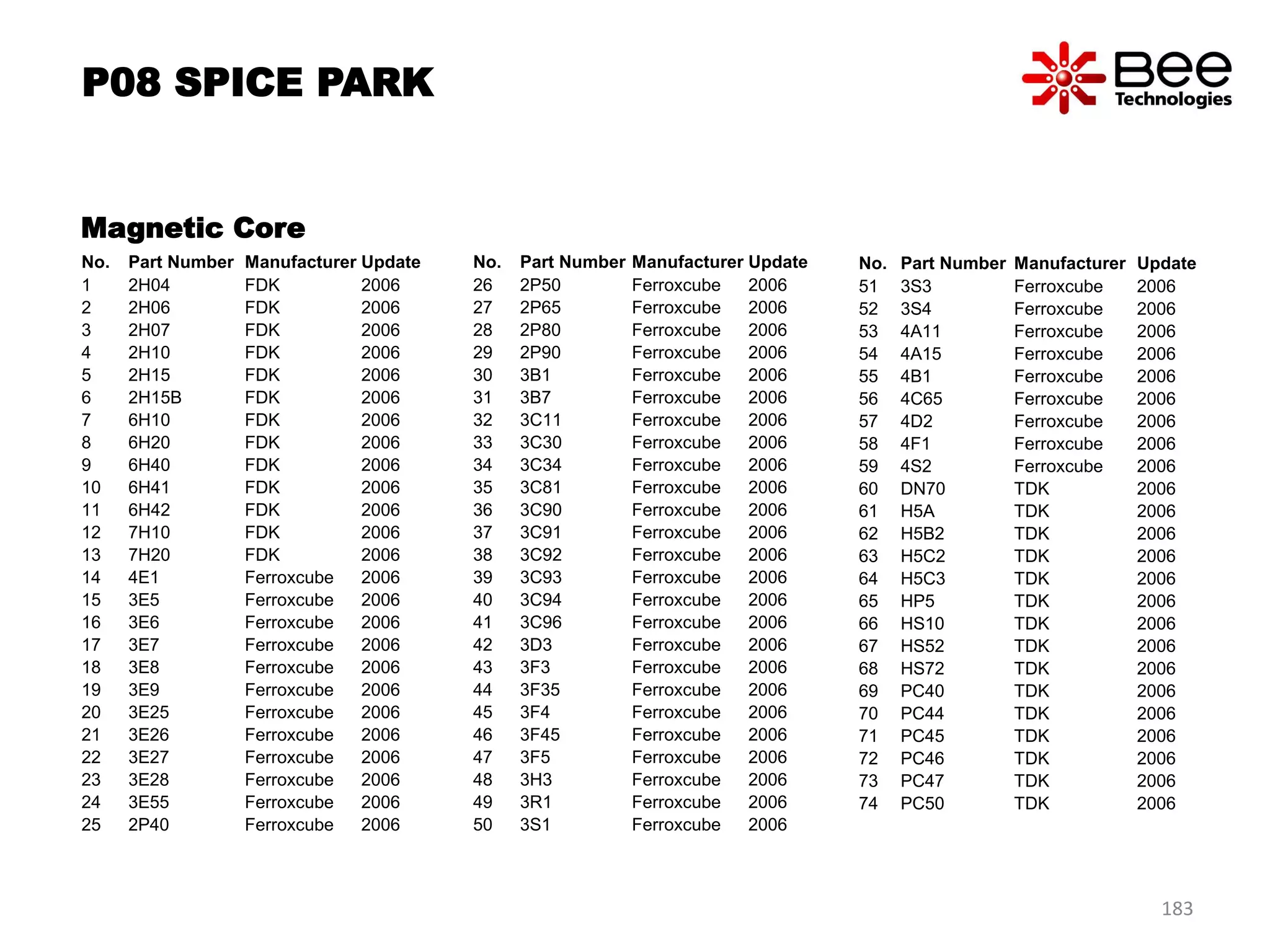Magnetic Core
No. Part Number Manufacturer Update
1 2H04 FDK 2006
2 2H06 FDK 2006
3 2H07 FDK 2006
4 2H10 FDK 2006
5 2H15 FDK 2006
6 2H15B FDK 2006
7 6H10 FDK 2006
8 6H20 FDK 2006
9 6H40 FDK 2006
10 6H41 FDK 2006
11 6H42 FDK 2006
12 7H10 FDK 2006
13 7H20 FDK 2006
14 4E1 Ferroxcube 2006
15 3E5 Ferroxcube 2006
16 3E6 Ferroxcube 2006
17 3E7 Ferroxcube 2006
18 3E8 Ferroxcube 2006
19 3E9 Ferroxcube 2006
20 3E25 Ferroxcube 2006
21 3E26 Ferroxcube 2006
22 3E27 Ferroxcube 2006
23 3E28 Ferroxcube 2006
24 3E55 Ferroxcube 2006
25 2P40 Ferroxcube 2006
No. Part Number Manufacturer Update
26 2P50 Ferroxcube 2006
27 2P65 Ferroxcube 2006
28 2P80 Ferroxcube 2006
29 2P90 Ferroxcube 2006
30 3B1 Ferroxcube 2006
31 3B7 Ferroxcube 2006
32 3C11 Ferroxcube 2006
33 3C30 Ferroxcube 2006
34 3C34 Ferroxcube 2006
35 3C81 Ferroxcube 2006
36 3C90 Ferroxcube 2006
37 3C91 Ferroxcube 2006
38 3C92 Ferroxcube 2006
39 3C93 Ferroxcube 2006
40 3C94 Ferroxcube 2006
41 3C96 Ferroxcube 2006
42 3D3 Ferroxcube 2006
43 3F3 Ferroxcube 2006
44 3F35 Ferroxcube 2006
45 3F4 Ferroxcube 2006
46 3F45 Ferroxcube 2006
47 3F5 Ferroxcube 2006
48 3H3 Ferroxcube 2006
49 3R1 Ferroxcube 2006
50 3S1 Ferroxcube 2006
No. Part Number Manufacturer Update
51 3S3 Ferroxcube 2006
52 3S4 Ferroxcube 2006
53 4A11 Ferroxcube 2006
54 4A15 Ferroxcube 2006
55 4B1 Ferroxcube 2006
56 4C65 Ferroxcube 2006
57 4D2 Ferroxcube 2006
58 4F1 Ferroxcube 2006
59 4S2 Ferroxcube 2006
60 DN70 TDK 2006
61 H5A TDK 2006
62 H5B2 TDK 2006
63 H5C2 TDK 2006
64 H5C3 TDK 2006
65 HP5 TDK 2006
66 HS10 TDK 2006
67 HS52 TDK 2006
68 HS72 TDK 2006
69 PC40 TDK 2006
70 PC44 TDK 2006
71 PC45 TDK 2006
72 PC46 TDK 2006
73 PC47 TDK 2006
74 PC50 TDK 2006
P08 SPICE PARK
183
 