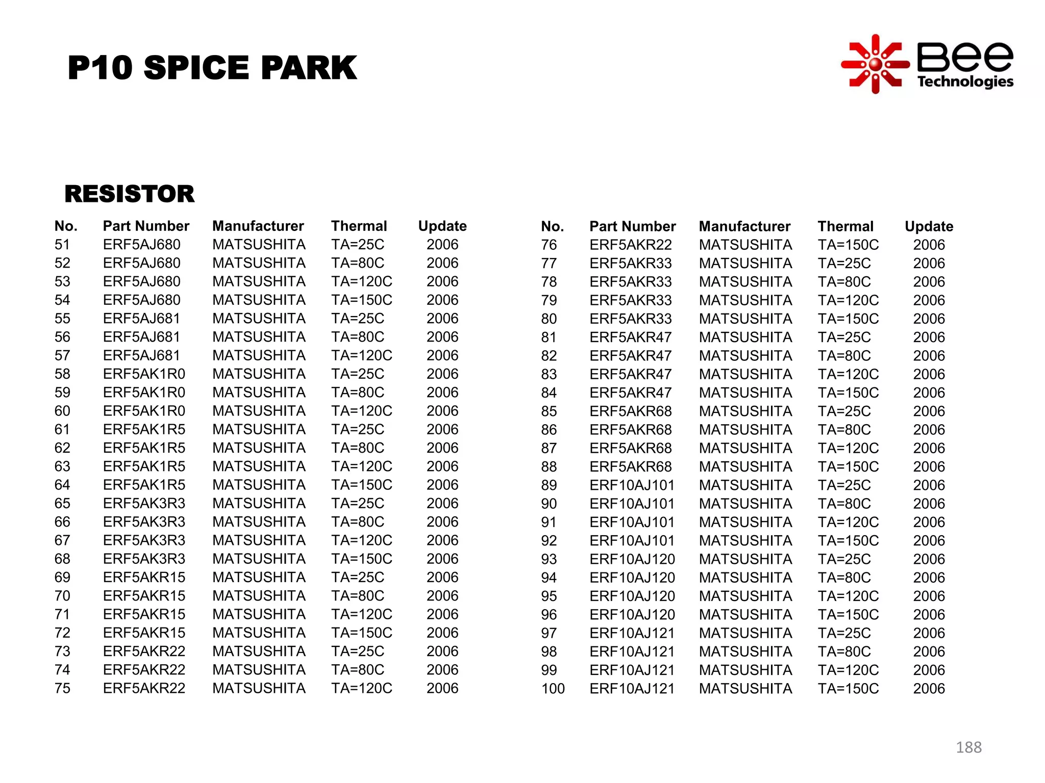 No. Part Number Manufacturer Thermal Update
51 ERF5AJ680 MATSUSHITA TA=25C 2006
52 ERF5AJ680 MATSUSHITA TA=80C 2006
53 ERF5AJ680 MATSUSHITA TA=120C 2006
54 ERF5AJ680 MATSUSHITA TA=150C 2006
55 ERF5AJ681 MATSUSHITA TA=25C 2006
56 ERF5AJ681 MATSUSHITA TA=80C 2006
57 ERF5AJ681 MATSUSHITA TA=120C 2006
58 ERF5AK1R0 MATSUSHITA TA=25C 2006
59 ERF5AK1R0 MATSUSHITA TA=80C 2006
60 ERF5AK1R0 MATSUSHITA TA=120C 2006
61 ERF5AK1R5 MATSUSHITA TA=25C 2006
62 ERF5AK1R5 MATSUSHITA TA=80C 2006
63 ERF5AK1R5 MATSUSHITA TA=120C 2006
64 ERF5AK1R5 MATSUSHITA TA=150C 2006
65 ERF5AK3R3 MATSUSHITA TA=25C 2006
66 ERF5AK3R3 MATSUSHITA TA=80C 2006
67 ERF5AK3R3 MATSUSHITA TA=120C 2006
68 ERF5AK3R3 MATSUSHITA TA=150C 2006
69 ERF5AKR15 MATSUSHITA TA=25C 2006
70 ERF5AKR15 MATSUSHITA TA=80C 2006
71 ERF5AKR15 MATSUSHITA TA=120C 2006
72 ERF5AKR15 MATSUSHITA TA=150C 2006
73 ERF5AKR22 MATSUSHITA TA=25C 2006
74 ERF5AKR22 MATSUSHITA TA=80C 2006
75 ERF5AKR22 MATSUSHITA TA=120C 2006
No. Part Number Manufacturer Thermal Update
76 ERF5AKR22 MATSUSHITA TA=150C 2006
77 ERF5AKR33 MATSUSHITA TA=25C 2006
78 ERF5AKR33 MATSUSHITA TA=80C 2006
79 ERF5AKR33 MATSUSHITA TA=120C 2006
80 ERF5AKR33 MATSUSHITA TA=150C 2006
81 ERF5AKR47 MATSUSHITA TA=25C 2006
82 ERF5AKR47 MATSUSHITA TA=80C 2006
83 ERF5AKR47 MATSUSHITA TA=120C 2006
84 ERF5AKR47 MATSUSHITA TA=150C 2006
85 ERF5AKR68 MATSUSHITA TA=25C 2006
86 ERF5AKR68 MATSUSHITA TA=80C 2006
87 ERF5AKR68 MATSUSHITA TA=120C 2006
88 ERF5AKR68 MATSUSHITA TA=150C 2006
89 ERF10AJ101 MATSUSHITA TA=25C 2006
90 ERF10AJ101 MATSUSHITA TA=80C 2006
91 ERF10AJ101 MATSUSHITA TA=120C 2006
92 ERF10AJ101 MATSUSHITA TA=150C 2006
93 ERF10AJ120 MATSUSHITA TA=25C 2006
94 ERF10AJ120 MATSUSHITA TA=80C 2006
95 ERF10AJ120 MATSUSHITA TA=120C 2006
96 ERF10AJ120 MATSUSHITA TA=150C 2006
97 ERF10AJ121 MATSUSHITA TA=25C 2006
98 ERF10AJ121 MATSUSHITA TA=80C 2006
99 ERF10AJ121 MATSUSHITA TA=120C 2006
100 ERF10AJ121 MATSUSHITA TA=150C 2006
RESISTOR
P10 SPICE PARK
188
 