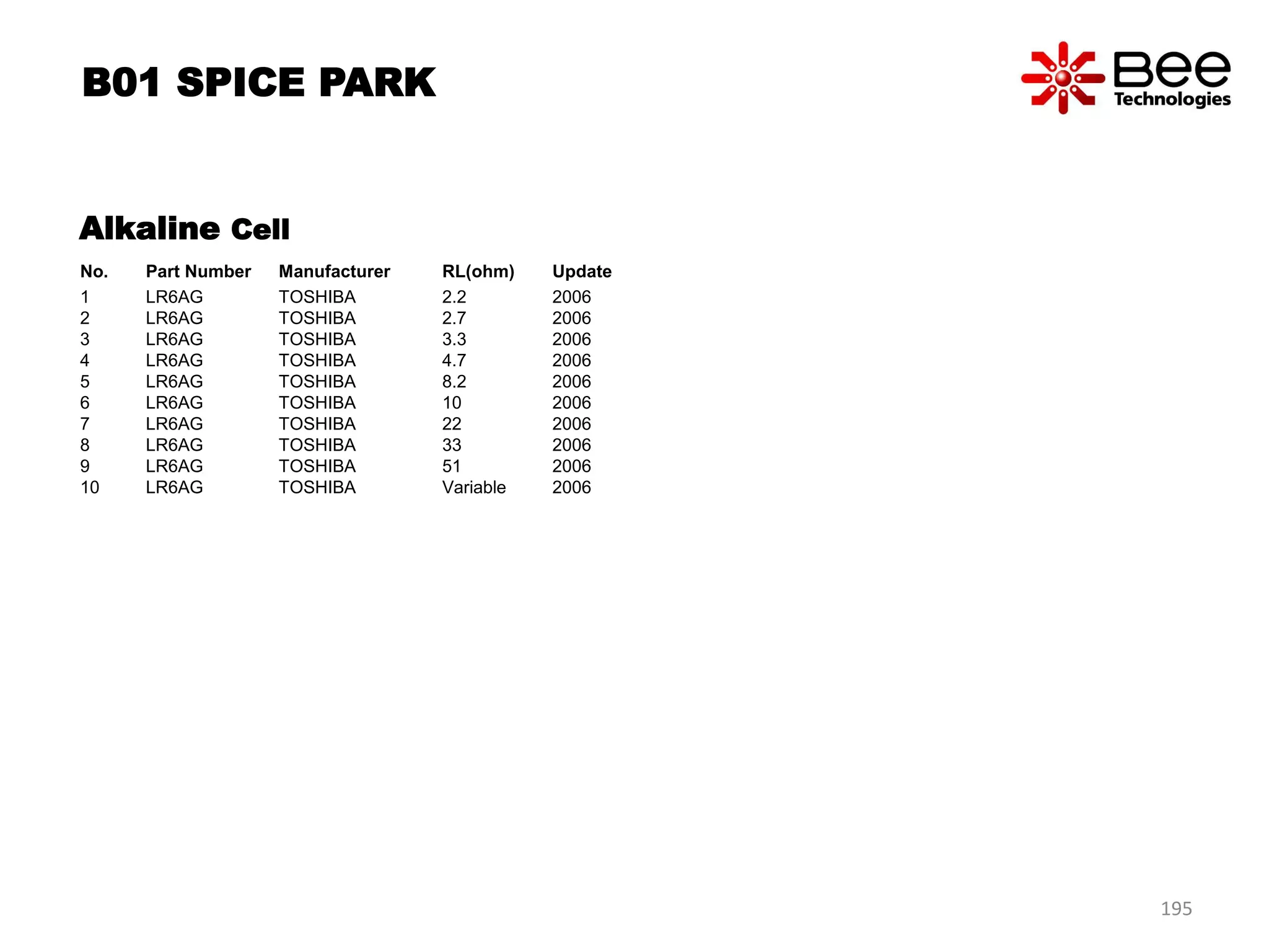 Alkaline Cell
No. Part Number Manufacturer RL(ohm) Update
1 LR6AG TOSHIBA 2.2 2006
2 LR6AG TOSHIBA 2.7 2006
3 LR6AG TOSHIBA 3.3 2006
4 LR6AG TOSHIBA 4.7 2006
5 LR6AG TOSHIBA 8.2 2006
6 LR6AG TOSHIBA 10 2006
7 LR6AG TOSHIBA 22 2006
8 LR6AG TOSHIBA 33 2006
9 LR6AG TOSHIBA 51 2006
10 LR6AG TOSHIBA Variable 2006
B01 SPICE PARK
195
 