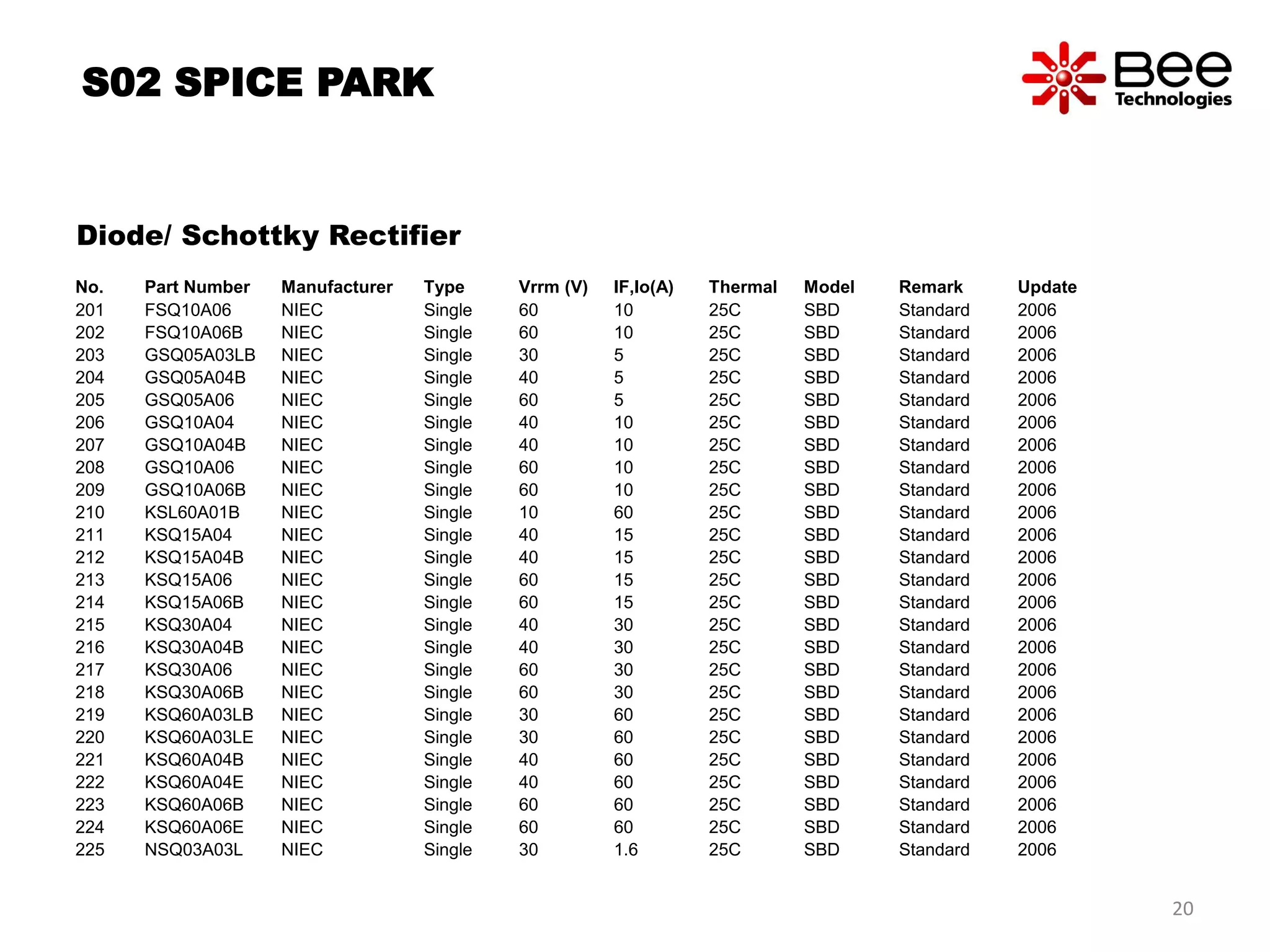S02 SPICE PARK
Diode/ Schottky Rectifier
No. Part Number Manufacturer Type Vrrm (V) IF,Io(A) Thermal Model Remark Update
201 FSQ10A06 NIEC Single 60 10 25C SBD Standard 2006
202 FSQ10A06B NIEC Single 60 10 25C SBD Standard 2006
203 GSQ05A03LB NIEC Single 30 5 25C SBD Standard 2006
204 GSQ05A04B NIEC Single 40 5 25C SBD Standard 2006
205 GSQ05A06 NIEC Single 60 5 25C SBD Standard 2006
206 GSQ10A04 NIEC Single 40 10 25C SBD Standard 2006
207 GSQ10A04B NIEC Single 40 10 25C SBD Standard 2006
208 GSQ10A06 NIEC Single 60 10 25C SBD Standard 2006
209 GSQ10A06B NIEC Single 60 10 25C SBD Standard 2006
210 KSL60A01B NIEC Single 10 60 25C SBD Standard 2006
211 KSQ15A04 NIEC Single 40 15 25C SBD Standard 2006
212 KSQ15A04B NIEC Single 40 15 25C SBD Standard 2006
213 KSQ15A06 NIEC Single 60 15 25C SBD Standard 2006
214 KSQ15A06B NIEC Single 60 15 25C SBD Standard 2006
215 KSQ30A04 NIEC Single 40 30 25C SBD Standard 2006
216 KSQ30A04B NIEC Single 40 30 25C SBD Standard 2006
217 KSQ30A06 NIEC Single 60 30 25C SBD Standard 2006
218 KSQ30A06B NIEC Single 60 30 25C SBD Standard 2006
219 KSQ60A03LB NIEC Single 30 60 25C SBD Standard 2006
220 KSQ60A03LE NIEC Single 30 60 25C SBD Standard 2006
221 KSQ60A04B NIEC Single 40 60 25C SBD Standard 2006
222 KSQ60A04E NIEC Single 40 60 25C SBD Standard 2006
223 KSQ60A06B NIEC Single 60 60 25C SBD Standard 2006
224 KSQ60A06E NIEC Single 60 60 25C SBD Standard 2006
225 NSQ03A03L NIEC Single 30 1.6 25C SBD Standard 2006
20
 