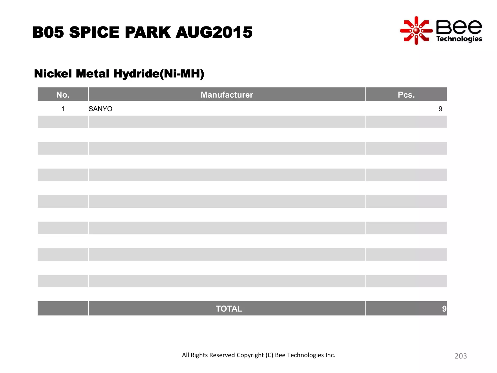 B05 SPICE PARK AUG2015
Nickel Metal Hydride(Ni-MH)
No. Manufacturer Pcs.
1 SANYO 9
TOTAL 9
All Rights Reserved Copyright (C) Bee Technologies Inc. 203
 