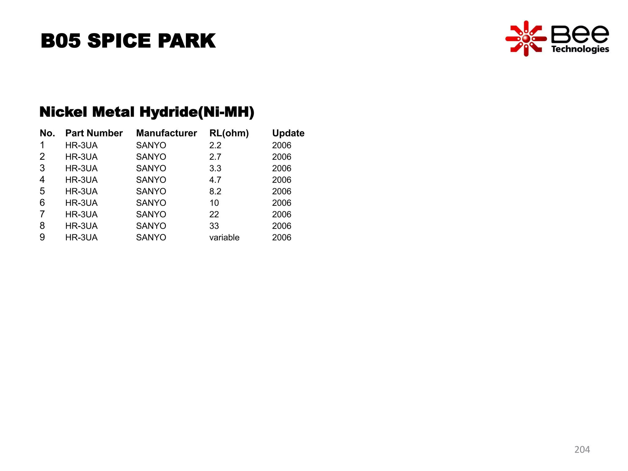 Nickel Metal Hydride(Ni-MH)
No. Part Number Manufacturer RL(ohm) Update
1 HR-3UA SANYO 2.2 2006
2 HR-3UA SANYO 2.7 2006
3 HR-3UA SANYO 3.3 2006
4 HR-3UA SANYO 4.7 2006
5 HR-3UA SANYO 8.2 2006
6 HR-3UA SANYO 10 2006
7 HR-3UA SANYO 22 2006
8 HR-3UA SANYO 33 2006
9 HR-3UA SANYO variable 2006
B05 SPICE PARK
204
 