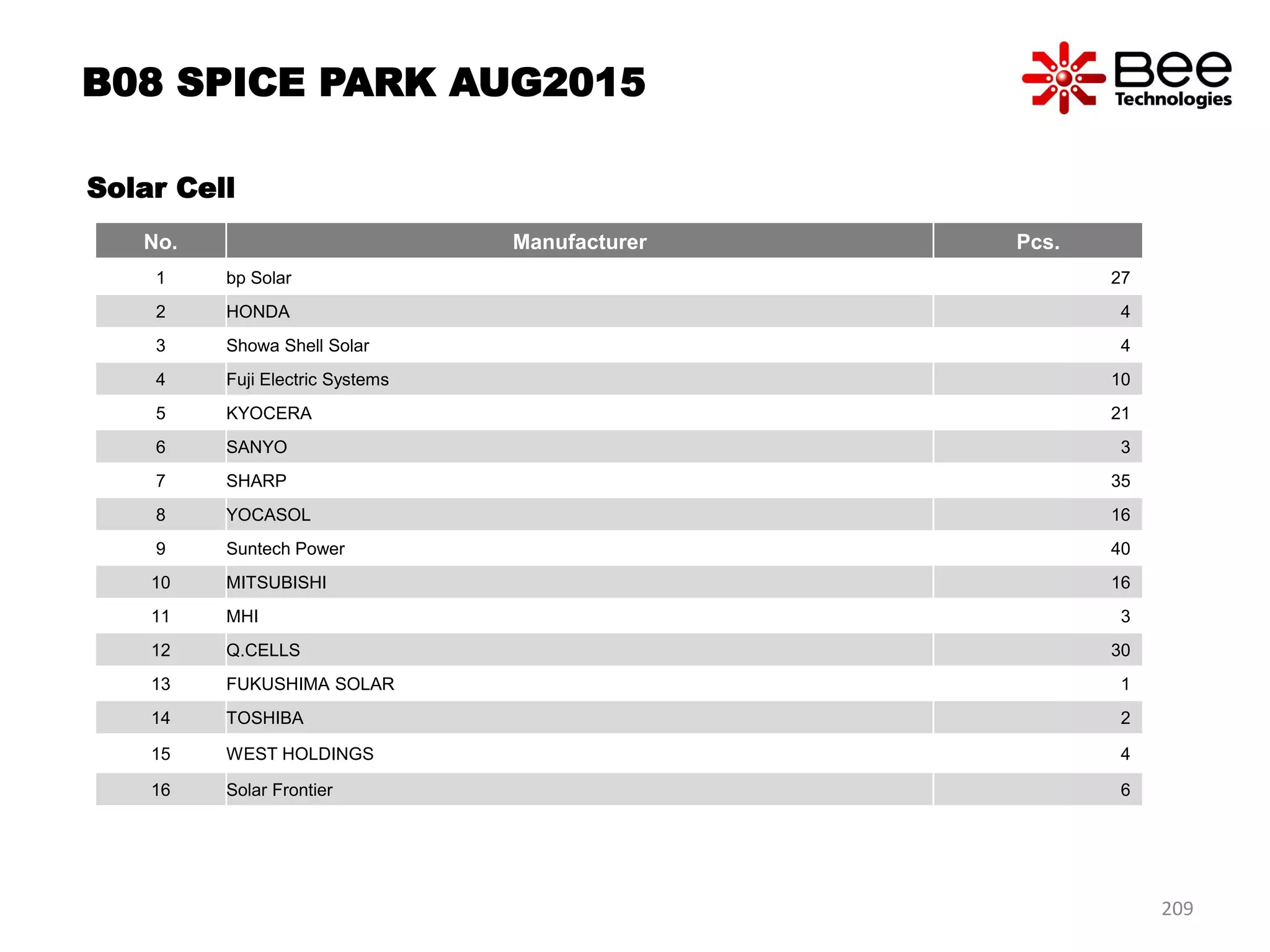 209
B08 SPICE PARK AUG2015
Solar Cell
No. Manufacturer Pcs.
1 bp Solar 27
2 HONDA 4
3 Showa Shell Solar 4
4 Fuji Electric Systems 10
5 KYOCERA 21
6 SANYO 3
7 SHARP 35
8 YOCASOL 16
9 Suntech Power 40
10 MITSUBISHI 16
11 MHI 3
12 Q.CELLS 30
13 FUKUSHIMA SOLAR 1
14 TOSHIBA 2
15 WEST HOLDINGS 4
16 Solar Frontier 6
 