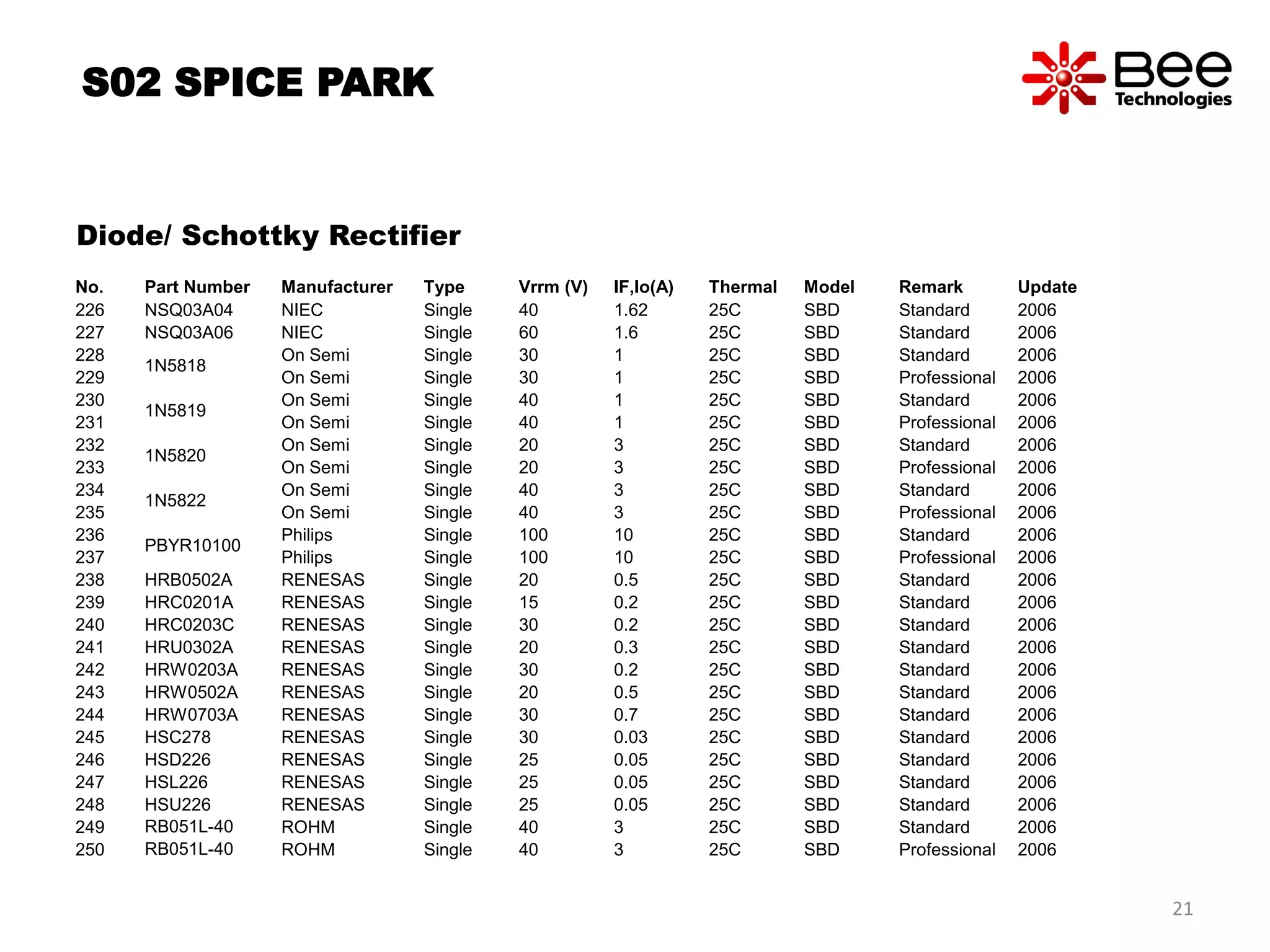 S02 SPICE PARK
Diode/ Schottky Rectifier
No. Part Number Manufacturer Type Vrrm (V) IF,Io(A) Thermal Model Remark Update
226 NSQ03A04 NIEC Single 40 1.62 25C SBD Standard 2006
227 NSQ03A06 NIEC Single 60 1.6 25C SBD Standard 2006
228
1N5818
On Semi Single 30 1 25C SBD Standard 2006
229 On Semi Single 30 1 25C SBD Professional 2006
230
1N5819
On Semi Single 40 1 25C SBD Standard 2006
231 On Semi Single 40 1 25C SBD Professional 2006
232
1N5820
On Semi Single 20 3 25C SBD Standard 2006
233 On Semi Single 20 3 25C SBD Professional 2006
234
1N5822
On Semi Single 40 3 25C SBD Standard 2006
235 On Semi Single 40 3 25C SBD Professional 2006
236
PBYR10100
Philips Single 100 10 25C SBD Standard 2006
237 Philips Single 100 10 25C SBD Professional 2006
238 HRB0502A RENESAS Single 20 0.5 25C SBD Standard 2006
239 HRC0201A RENESAS Single 15 0.2 25C SBD Standard 2006
240 HRC0203C RENESAS Single 30 0.2 25C SBD Standard 2006
241 HRU0302A RENESAS Single 20 0.3 25C SBD Standard 2006
242 HRW0203A RENESAS Single 30 0.2 25C SBD Standard 2006
243 HRW0502A RENESAS Single 20 0.5 25C SBD Standard 2006
244 HRW0703A RENESAS Single 30 0.7 25C SBD Standard 2006
245 HSC278 RENESAS Single 30 0.03 25C SBD Standard 2006
246 HSD226 RENESAS Single 25 0.05 25C SBD Standard 2006
247 HSL226 RENESAS Single 25 0.05 25C SBD Standard 2006
248 HSU226 RENESAS Single 25 0.05 25C SBD Standard 2006
249 RB051L-40 ROHM Single 40 3 25C SBD Standard 2006
250 RB051L-40 ROHM Single 40 3 25C SBD Professional 2006
21
 