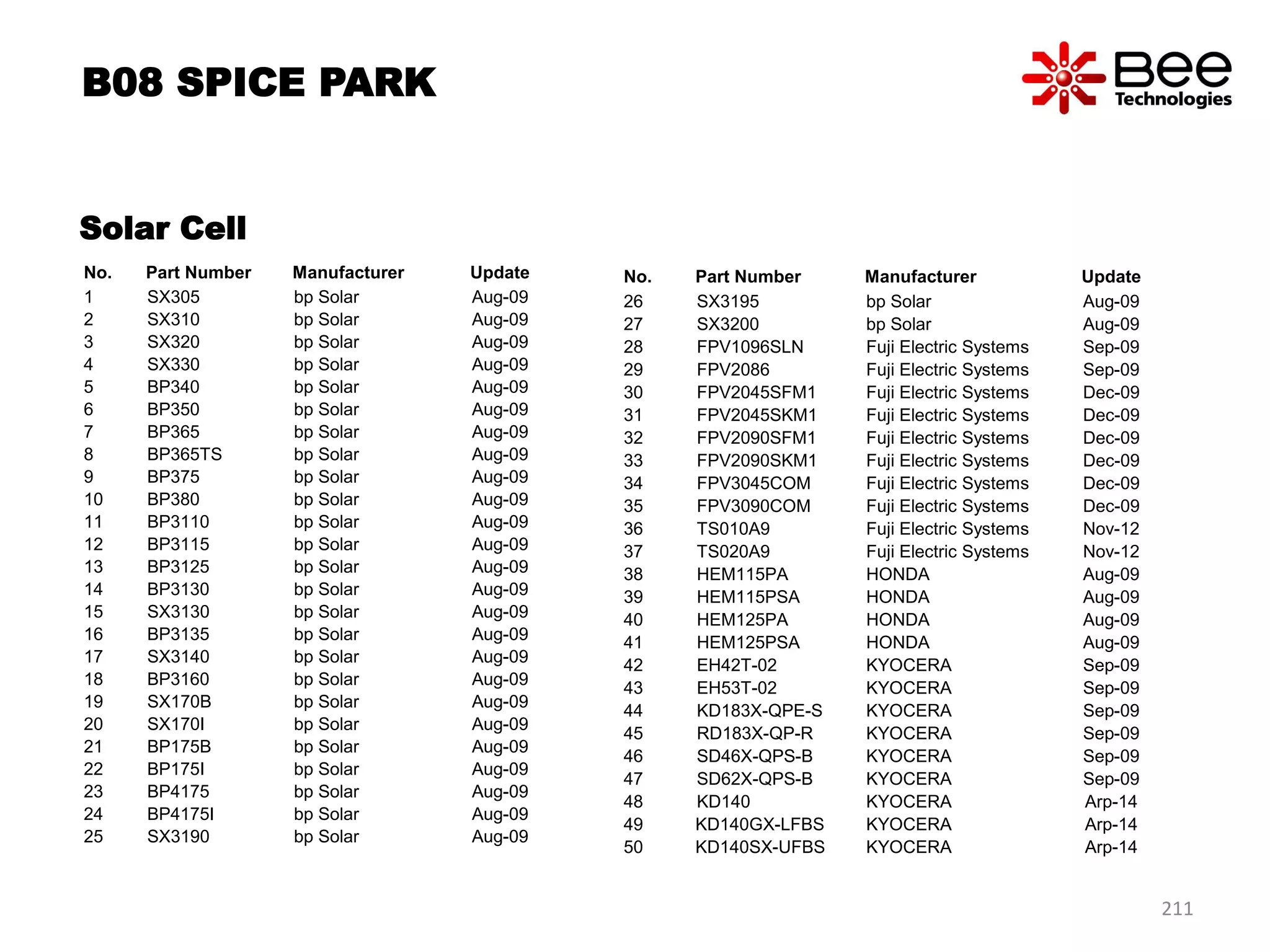 Solar Cell
No. Part Number Manufacturer Update
1 SX305 bp Solar Aug-09
2 SX310 bp Solar Aug-09
3 SX320 bp Solar Aug-09
4 SX330 bp Solar Aug-09
5 BP340 bp Solar Aug-09
6 BP350 bp Solar Aug-09
7 BP365 bp Solar Aug-09
8 BP365TS bp Solar Aug-09
9 BP375 bp Solar Aug-09
10 BP380 bp Solar Aug-09
11 BP3110 bp Solar Aug-09
12 BP3115 bp Solar Aug-09
13 BP3125 bp Solar Aug-09
14 BP3130 bp Solar Aug-09
15 SX3130 bp Solar Aug-09
16 BP3135 bp Solar Aug-09
17 SX3140 bp Solar Aug-09
18 BP3160 bp Solar Aug-09
19 SX170B bp Solar Aug-09
20 SX170I bp Solar Aug-09
21 BP175B bp Solar Aug-09
22 BP175I bp Solar Aug-09
23 BP4175 bp Solar Aug-09
24 BP4175I bp Solar Aug-09
25 SX3190 bp Solar Aug-09
No. Part Number Manufacturer Update
26 SX3195 bp Solar Aug-09
27 SX3200 bp Solar Aug-09
28 FPV1096SLN Fuji Electric Systems Sep-09
29 FPV2086 Fuji Electric Systems Sep-09
30 FPV2045SFM1 Fuji Electric Systems Dec-09
31 FPV2045SKM1 Fuji Electric Systems Dec-09
32 FPV2090SFM1 Fuji Electric Systems Dec-09
33 FPV2090SKM1 Fuji Electric Systems Dec-09
34 FPV3045COM Fuji Electric Systems Dec-09
35 FPV3090COM Fuji Electric Systems Dec-09
36 TS010A9 Fuji Electric Systems Nov-12
37 TS020A9 Fuji Electric Systems Nov-12
38 HEM115PA HONDA Aug-09
39 HEM115PSA HONDA Aug-09
40 HEM125PA HONDA Aug-09
41 HEM125PSA HONDA Aug-09
42 EH42T-02 KYOCERA Sep-09
43 EH53T-02 KYOCERA Sep-09
44 KD183X-QPE-S KYOCERA Sep-09
45 RD183X-QP-R KYOCERA Sep-09
46 SD46X-QPS-B KYOCERA Sep-09
47 SD62X-QPS-B KYOCERA Sep-09
48 KD140 KYOCERA Arp-14
49 KD140GX-LFBS KYOCERA Arp-14
50 KD140SX-UFBS KYOCERA Arp-14
B08 SPICE PARK
211
 
