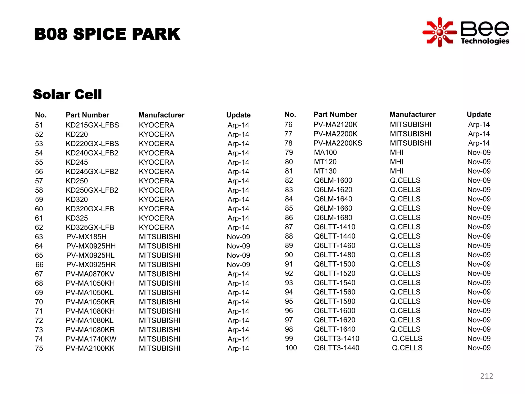 No. Part Number Manufacturer Update
51 KD215GX-LFBS KYOCERA Arp-14
52 KD220 KYOCERA Arp-14
53 KD220GX-LFBS KYOCERA Arp-14
54 KD240GX-LFB2 KYOCERA Arp-14
55 KD245 KYOCERA Arp-14
56 KD245GX-LFB2 KYOCERA Arp-14
57 KD250 KYOCERA Arp-14
58 KD250GX-LFB2 KYOCERA Arp-14
59 KD320 KYOCERA Arp-14
60 KD320GX-LFB KYOCERA Arp-14
61 KD325 KYOCERA Arp-14
62 KD325GX-LFB KYOCERA Arp-14
63 PV-MX185H MITSUBISHI Nov-09
64 PV-MX0925HH MITSUBISHI Nov-09
65 PV-MX0925HL MITSUBISHI Nov-09
66 PV-MX0925HR MITSUBISHI Nov-09
67 PV-MA0870KV MITSUBISHI Arp-14
68 PV-MA1050KH MITSUBISHI Arp-14
69 PV-MA1050KL MITSUBISHI Arp-14
70 PV-MA1050KR MITSUBISHI Arp-14
71 PV-MA1080KH MITSUBISHI Arp-14
72 PV-MA1080KL MITSUBISHI Arp-14
73 PV-MA1080KR MITSUBISHI Arp-14
74 PV-MA1740KW MITSUBISHI Arp-14
75 PV-MA2100KK MITSUBISHI Arp-14
B08 SPICE PARK
No. Part Number Manufacturer Update
76 PV-MA2120K MITSUBISHI Arp-14
77 PV-MA2200K MITSUBISHI Arp-14
78 PV-MA2200KS MITSUBISHI Arp-14
79 MA100 MHI Nov-09
80 MT120 MHI Nov-09
81 MT130 MHI Nov-09
82 Q6LM-1600 Q.CELLS Nov-09
83 Q6LM-1620 Q.CELLS Nov-09
84 Q6LM-1640 Q.CELLS Nov-09
85 Q6LM-1660 Q.CELLS Nov-09
86 Q6LM-1680 Q.CELLS Nov-09
87 Q6LTT-1410 Q.CELLS Nov-09
88 Q6LTT-1440 Q.CELLS Nov-09
89 Q6LTT-1460 Q.CELLS Nov-09
90 Q6LTT-1480 Q.CELLS Nov-09
91 Q6LTT-1500 Q.CELLS Nov-09
92 Q6LTT-1520 Q.CELLS Nov-09
93 Q6LTT-1540 Q.CELLS Nov-09
94 Q6LTT-1560 Q.CELLS Nov-09
95 Q6LTT-1580 Q.CELLS Nov-09
96 Q6LTT-1600 Q.CELLS Nov-09
97 Q6LTT-1620 Q.CELLS Nov-09
98 Q6LTT-1640 Q.CELLS Nov-09
99 Q6LTT3-1410 Q.CELLS Nov-09
100 Q6LTT3-1440 Q.CELLS Nov-09
212
Solar Cell
 