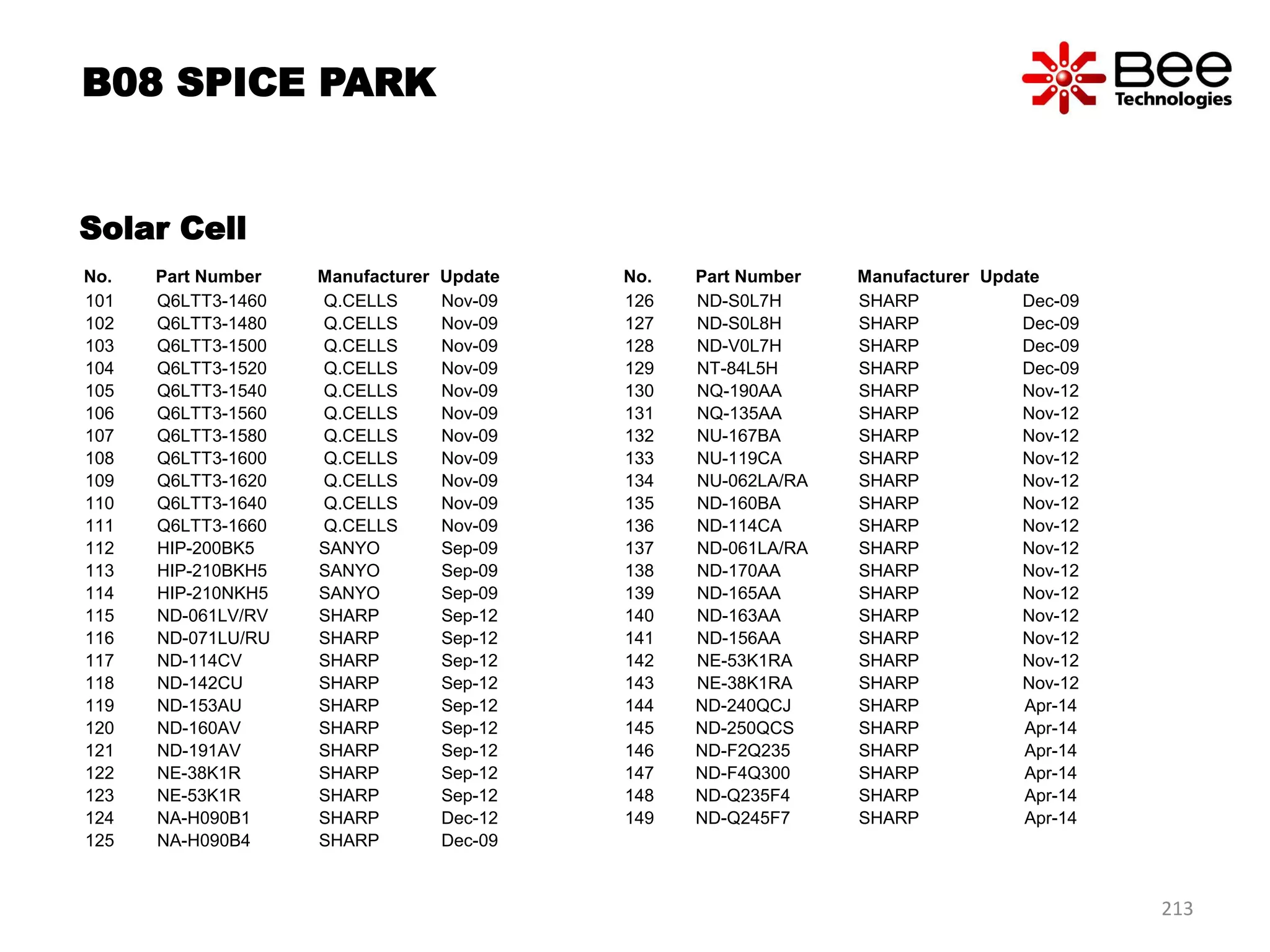 No. Part Number Manufacturer Update
101 Q6LTT3-1460 Q.CELLS Nov-09
102 Q6LTT3-1480 Q.CELLS Nov-09
103 Q6LTT3-1500 Q.CELLS Nov-09
104 Q6LTT3-1520 Q.CELLS Nov-09
105 Q6LTT3-1540 Q.CELLS Nov-09
106 Q6LTT3-1560 Q.CELLS Nov-09
107 Q6LTT3-1580 Q.CELLS Nov-09
108 Q6LTT3-1600 Q.CELLS Nov-09
109 Q6LTT3-1620 Q.CELLS Nov-09
110 Q6LTT3-1640 Q.CELLS Nov-09
111 Q6LTT3-1660 Q.CELLS Nov-09
112 HIP-200BK5 SANYO Sep-09
113 HIP-210BKH5 SANYO Sep-09
114 HIP-210NKH5 SANYO Sep-09
115 ND-061LV/RV SHARP Sep-12
116 ND-071LU/RU SHARP Sep-12
117 ND-114CV SHARP Sep-12
118 ND-142CU SHARP Sep-12
119 ND-153AU SHARP Sep-12
120 ND-160AV SHARP Sep-12
121 ND-191AV SHARP Sep-12
122 NE-38K1R SHARP Sep-12
123 NE-53K1R SHARP Sep-12
124 NA-H090B1 SHARP Dec-12
125 NA-H090B4 SHARP Dec-09
B08 SPICE PARK
213
Solar Cell
No. Part Number Manufacturer Update
126 ND-S0L7H SHARP Dec-09
127 ND-S0L8H SHARP Dec-09
128 ND-V0L7H SHARP Dec-09
129 NT-84L5H SHARP Dec-09
130 NQ-190AA SHARP Nov-12
131 NQ-135AA SHARP Nov-12
132 NU-167BA SHARP Nov-12
133 NU-119CA SHARP Nov-12
134 NU-062LA/RA SHARP Nov-12
135 ND-160BA SHARP Nov-12
136 ND-114CA SHARP Nov-12
137 ND-061LA/RA SHARP Nov-12
138 ND-170AA SHARP Nov-12
139 ND-165AA SHARP Nov-12
140 ND-163AA SHARP Nov-12
141 ND-156AA SHARP Nov-12
142 NE-53K1RA SHARP Nov-12
143 NE-38K1RA SHARP Nov-12
144 ND-240QCJ SHARP Apr-14
145 ND-250QCS SHARP Apr-14
146 ND-F2Q235 SHARP Apr-14
147 ND-F4Q300 SHARP Apr-14
148 ND-Q235F4 SHARP Apr-14
149 ND-Q245F7 SHARP Apr-14
 