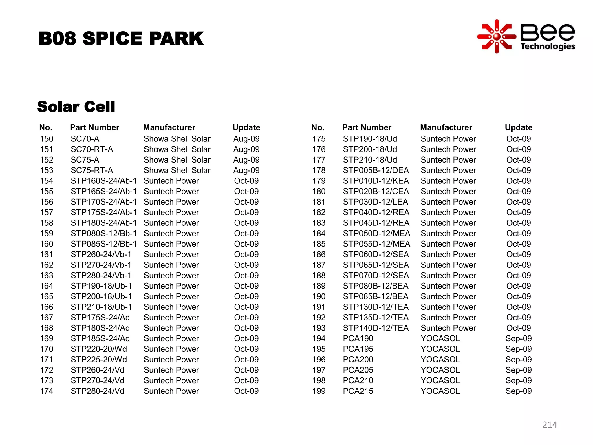 No. Part Number Manufacturer Update
150 SC70-A Showa Shell Solar Aug-09
151 SC70-RT-A Showa Shell Solar Aug-09
152 SC75-A Showa Shell Solar Aug-09
153 SC75-RT-A Showa Shell Solar Aug-09
154 STP160S-24/Ab-1 Suntech Power Oct-09
155 STP165S-24/Ab-1 Suntech Power Oct-09
156 STP170S-24/Ab-1 Suntech Power Oct-09
157 STP175S-24/Ab-1 Suntech Power Oct-09
158 STP180S-24/Ab-1 Suntech Power Oct-09
159 STP080S-12/Bb-1 Suntech Power Oct-09
160 STP085S-12/Bb-1 Suntech Power Oct-09
161 STP260-24/Vb-1 Suntech Power Oct-09
162 STP270-24/Vb-1 Suntech Power Oct-09
163 STP280-24/Vb-1 Suntech Power Oct-09
164 STP190-18/Ub-1 Suntech Power Oct-09
165 STP200-18/Ub-1 Suntech Power Oct-09
166 STP210-18/Ub-1 Suntech Power Oct-09
167 STP175S-24/Ad Suntech Power Oct-09
168 STP180S-24/Ad Suntech Power Oct-09
169 STP185S-24/Ad Suntech Power Oct-09
170 STP220-20/Wd Suntech Power Oct-09
171 STP225-20/Wd Suntech Power Oct-09
172 STP260-24/Vd Suntech Power Oct-09
173 STP270-24/Vd Suntech Power Oct-09
174 STP280-24/Vd Suntech Power Oct-09
B08 SPICE PARK
214
Solar Cell
No. Part Number Manufacturer Update
175 STP190-18/Ud Suntech Power Oct-09
176 STP200-18/Ud Suntech Power Oct-09
177 STP210-18/Ud Suntech Power Oct-09
178 STP005B-12/DEA Suntech Power Oct-09
179 STP010D-12/KEA Suntech Power Oct-09
180 STP020B-12/CEA Suntech Power Oct-09
181 STP030D-12/LEA Suntech Power Oct-09
182 STP040D-12/REA Suntech Power Oct-09
183 STP045D-12/REA Suntech Power Oct-09
184 STP050D-12/MEA Suntech Power Oct-09
185 STP055D-12/MEA Suntech Power Oct-09
186 STP060D-12/SEA Suntech Power Oct-09
187 STP065D-12/SEA Suntech Power Oct-09
188 STP070D-12/SEA Suntech Power Oct-09
189 STP080B-12/BEA Suntech Power Oct-09
190 STP085B-12/BEA Suntech Power Oct-09
191 STP130D-12/TEA Suntech Power Oct-09
192 STP135D-12/TEA Suntech Power Oct-09
193 STP140D-12/TEA Suntech Power Oct-09
194 PCA190 YOCASOL Sep-09
195 PCA195 YOCASOL Sep-09
196 PCA200 YOCASOL Sep-09
197 PCA205 YOCASOL Sep-09
198 PCA210 YOCASOL Sep-09
199 PCA215 YOCASOL Sep-09
 