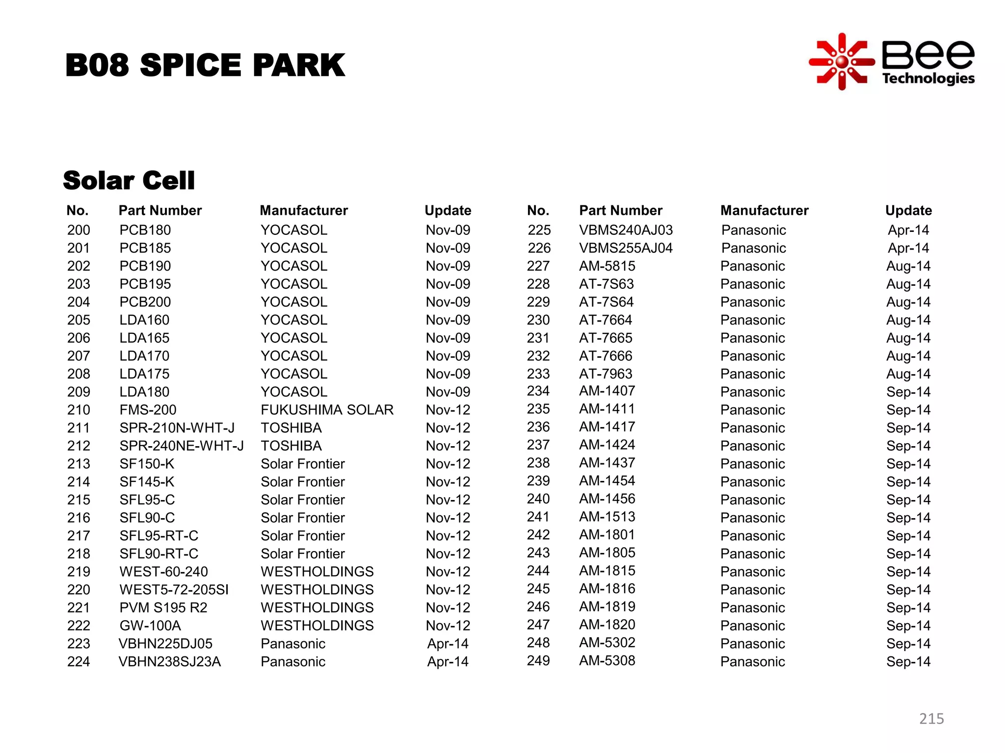 No. Part Number Manufacturer Update
200 PCB180 YOCASOL Nov-09
201 PCB185 YOCASOL Nov-09
202 PCB190 YOCASOL Nov-09
203 PCB195 YOCASOL Nov-09
204 PCB200 YOCASOL Nov-09
205 LDA160 YOCASOL Nov-09
206 LDA165 YOCASOL Nov-09
207 LDA170 YOCASOL Nov-09
208 LDA175 YOCASOL Nov-09
209 LDA180 YOCASOL Nov-09
210 FMS-200 FUKUSHIMA SOLAR Nov-12
211 SPR-210N-WHT-J TOSHIBA Nov-12
212 SPR-240NE-WHT-J TOSHIBA Nov-12
213 SF150-K Solar Frontier Nov-12
214 SF145-K Solar Frontier Nov-12
215 SFL95-C Solar Frontier Nov-12
216 SFL90-C Solar Frontier Nov-12
217 SFL95-RT-C Solar Frontier Nov-12
218 SFL90-RT-C Solar Frontier Nov-12
219 WEST-60-240 WESTHOLDINGS Nov-12
220 WEST5-72-205SI WESTHOLDINGS Nov-12
221 PVM S195 R2 WESTHOLDINGS Nov-12
222 GW-100A WESTHOLDINGS Nov-12
223 VBHN225DJ05 Panasonic Apr-14
224 VBHN238SJ23A Panasonic Apr-14
B08 SPICE PARK
215
Solar Cell
No. Part Number Manufacturer Update
225 VBMS240AJ03 Panasonic Apr-14
226 VBMS255AJ04 Panasonic Apr-14
227 AM-5815 Panasonic Aug-14
228 AT-7S63 Panasonic Aug-14
229 AT-7S64 Panasonic Aug-14
230 AT-7664 Panasonic Aug-14
231 AT-7665 Panasonic Aug-14
232 AT-7666 Panasonic Aug-14
233 AT-7963 Panasonic Aug-14
234 AM-1407 Panasonic Sep-14
235 AM-1411 Panasonic Sep-14
236 AM-1417 Panasonic Sep-14
237 AM-1424 Panasonic Sep-14
238 AM-1437 Panasonic Sep-14
239 AM-1454 Panasonic Sep-14
240 AM-1456 Panasonic Sep-14
241 AM-1513 Panasonic Sep-14
242 AM-1801 Panasonic Sep-14
243 AM-1805 Panasonic Sep-14
244 AM-1815 Panasonic Sep-14
245 AM-1816 Panasonic Sep-14
246 AM-1819 Panasonic Sep-14
247 AM-1820 Panasonic Sep-14
248 AM-5302 Panasonic Sep-14
249 AM-5308 Panasonic Sep-14
 