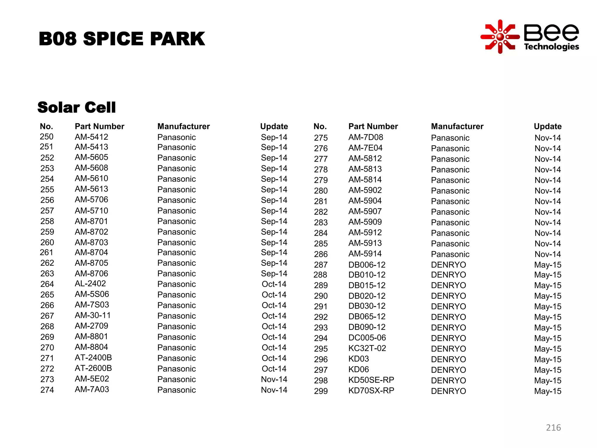 No. Part Number Manufacturer Update
250 AM-5412 Panasonic Sep-14
251 AM-5413 Panasonic Sep-14
252 AM-5605 Panasonic Sep-14
253 AM-5608 Panasonic Sep-14
254 AM-5610 Panasonic Sep-14
255 AM-5613 Panasonic Sep-14
256 AM-5706 Panasonic Sep-14
257 AM-5710 Panasonic Sep-14
258 AM-8701 Panasonic Sep-14
259 AM-8702 Panasonic Sep-14
260 AM-8703 Panasonic Sep-14
261 AM-8704 Panasonic Sep-14
262 AM-8705 Panasonic Sep-14
263 AM-8706 Panasonic Sep-14
264 AL-2402 Panasonic Oct-14
265 AM-5S06 Panasonic Oct-14
266 AM-7S03 Panasonic Oct-14
267 AM-30-11 Panasonic Oct-14
268 AM-2709 Panasonic Oct-14
269 AM-8801 Panasonic Oct-14
270 AM-8804 Panasonic Oct-14
271 AT-2400B Panasonic Oct-14
272 AT-2600B Panasonic Oct-14
273 AM-5E02 Panasonic Nov-14
274 AM-7A03 Panasonic Nov-14
B08 SPICE PARK
No. Part Number Manufacturer Update
275 AM-7D08 Panasonic Nov-14
276 AM-7E04 Panasonic Nov-14
277 AM-5812 Panasonic Nov-14
278 AM-5813 Panasonic Nov-14
279 AM-5814 Panasonic Nov-14
280 AM-5902 Panasonic Nov-14
281 AM-5904 Panasonic Nov-14
282 AM-5907 Panasonic Nov-14
283 AM-5909 Panasonic Nov-14
284 AM-5912 Panasonic Nov-14
285 AM-5913 Panasonic Nov-14
286 AM-5914 Panasonic Nov-14
287 DB006-12 DENRYO May-15
288 DB010-12 DENRYO May-15
289 DB015-12 DENRYO May-15
290 DB020-12 DENRYO May-15
291 DB030-12 DENRYO May-15
292 DB065-12 DENRYO May-15
293 DB090-12 DENRYO May-15
294 DC005-06 DENRYO May-15
295 KC32T-02 DENRYO May-15
296 KD03 DENRYO May-15
297 KD06 DENRYO May-15
298 KD50SE-RP DENRYO May-15
299 KD70SX-RP DENRYO May-15
216
Solar Cell
 