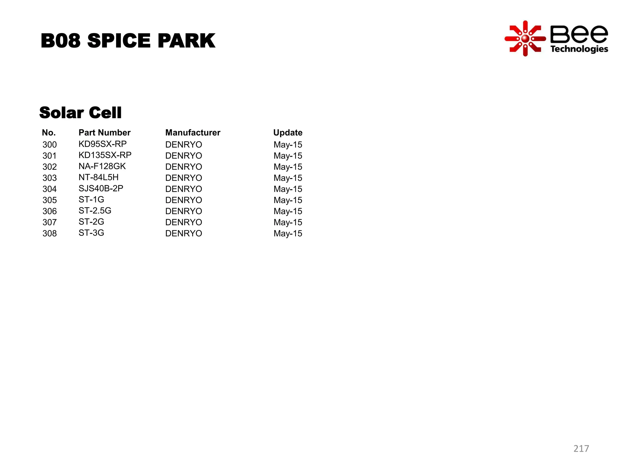 217
No. Part Number Manufacturer Update
300 KD95SX-RP DENRYO May-15
301 KD135SX-RP DENRYO May-15
302 NA-F128GK DENRYO May-15
303 NT-84L5H DENRYO May-15
304 SJS40B-2P DENRYO May-15
305 ST-1G DENRYO May-15
306 ST-2.5G DENRYO May-15
307 ST-2G DENRYO May-15
308 ST-3G DENRYO May-15
B08 SPICE PARK
Solar Cell
 