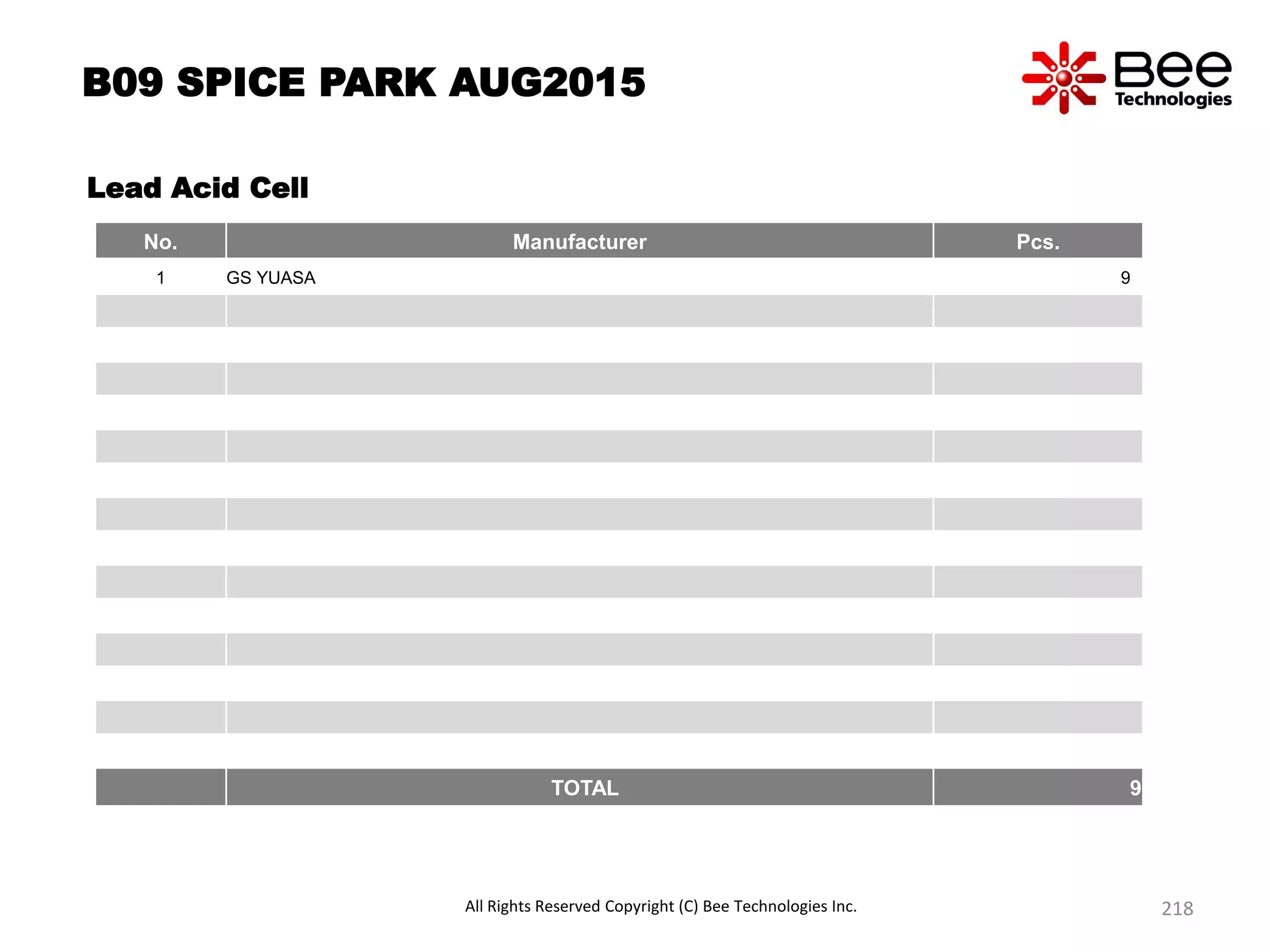 B09 SPICE PARK AUG2015
Lead Acid Cell
No. Manufacturer Pcs.
1 GS YUASA 9
TOTAL 9
All Rights Reserved Copyright (C) Bee Technologies Inc. 218
 