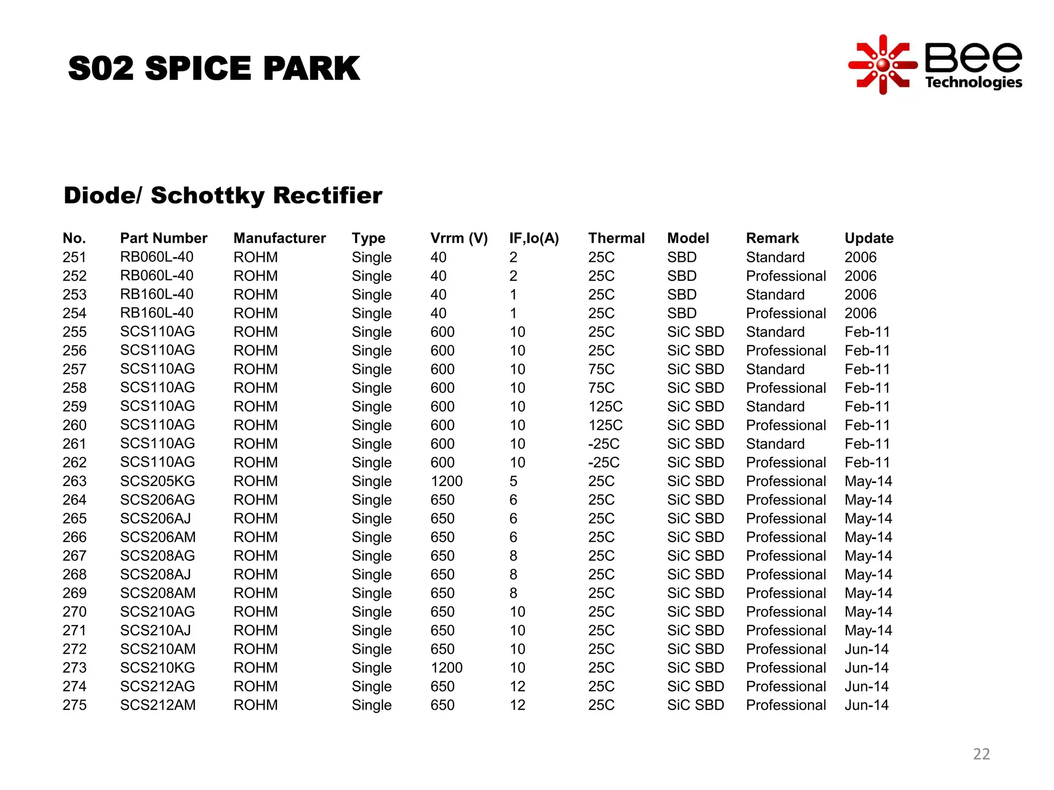 S02 SPICE PARK
Diode/ Schottky Rectifier
No. Part Number Manufacturer Type Vrrm (V) IF,Io(A) Thermal Model Remark Update
251 RB060L-40 ROHM Single 40 2 25C SBD Standard 2006
252 RB060L-40 ROHM Single 40 2 25C SBD Professional 2006
253 RB160L-40 ROHM Single 40 1 25C SBD Standard 2006
254 RB160L-40 ROHM Single 40 1 25C SBD Professional 2006
255 SCS110AG ROHM Single 600 10 25C SiC SBD Standard Feb-11
256 SCS110AG ROHM Single 600 10 25C SiC SBD Professional Feb-11
257 SCS110AG ROHM Single 600 10 75C SiC SBD Standard Feb-11
258 SCS110AG ROHM Single 600 10 75C SiC SBD Professional Feb-11
259 SCS110AG ROHM Single 600 10 125C SiC SBD Standard Feb-11
260 SCS110AG ROHM Single 600 10 125C SiC SBD Professional Feb-11
261 SCS110AG ROHM Single 600 10 -25C SiC SBD Standard Feb-11
262 SCS110AG ROHM Single 600 10 -25C SiC SBD Professional Feb-11
263 SCS205KG ROHM Single 1200 5 25C SiC SBD Professional May-14
264 SCS206AG ROHM Single 650 6 25C SiC SBD Professional May-14
265 SCS206AJ ROHM Single 650 6 25C SiC SBD Professional May-14
266 SCS206AM ROHM Single 650 6 25C SiC SBD Professional May-14
267 SCS208AG ROHM Single 650 8 25C SiC SBD Professional May-14
268 SCS208AJ ROHM Single 650 8 25C SiC SBD Professional May-14
269 SCS208AM ROHM Single 650 8 25C SiC SBD Professional May-14
270 SCS210AG ROHM Single 650 10 25C SiC SBD Professional May-14
271 SCS210AJ ROHM Single 650 10 25C SiC SBD Professional May-14
272 SCS210AM ROHM Single 650 10 25C SiC SBD Professional Jun-14
273 SCS210KG ROHM Single 1200 10 25C SiC SBD Professional Jun-14
274 SCS212AG ROHM Single 650 12 25C SiC SBD Professional Jun-14
275 SCS212AM ROHM Single 650 12 25C SiC SBD Professional Jun-14
22
 